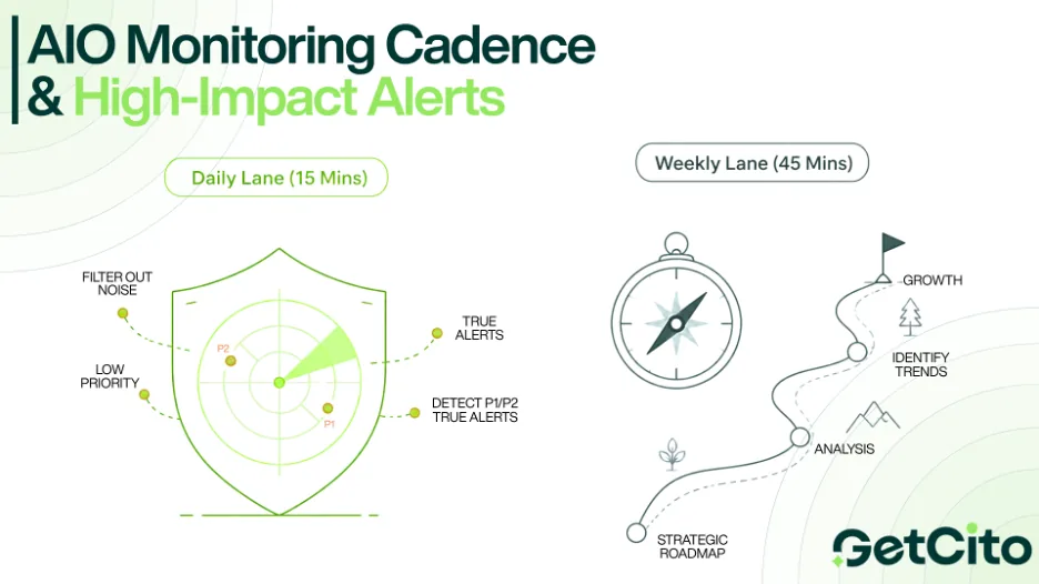 How to choose an AIO monitoring cadence and build high-impact alerts that survive contact with a busy week.