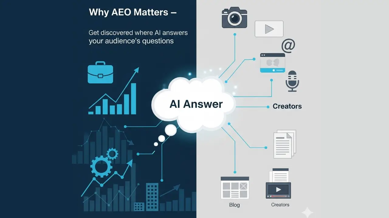 Graphic illustrating Answer Engine Optimization (AEO) showing how content creators feed into the "AI Answer" to drive business growth and metrics.