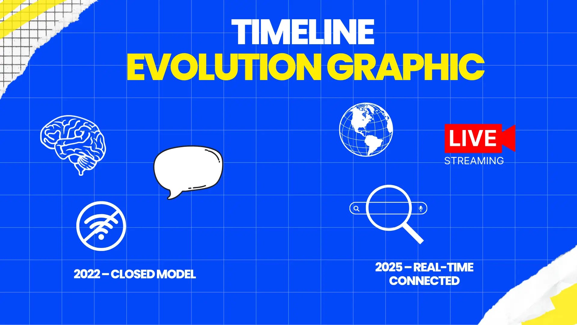 Timeline graphic showing AI’s evolution from a closed 2022 model to real-time connected systems in 2025.