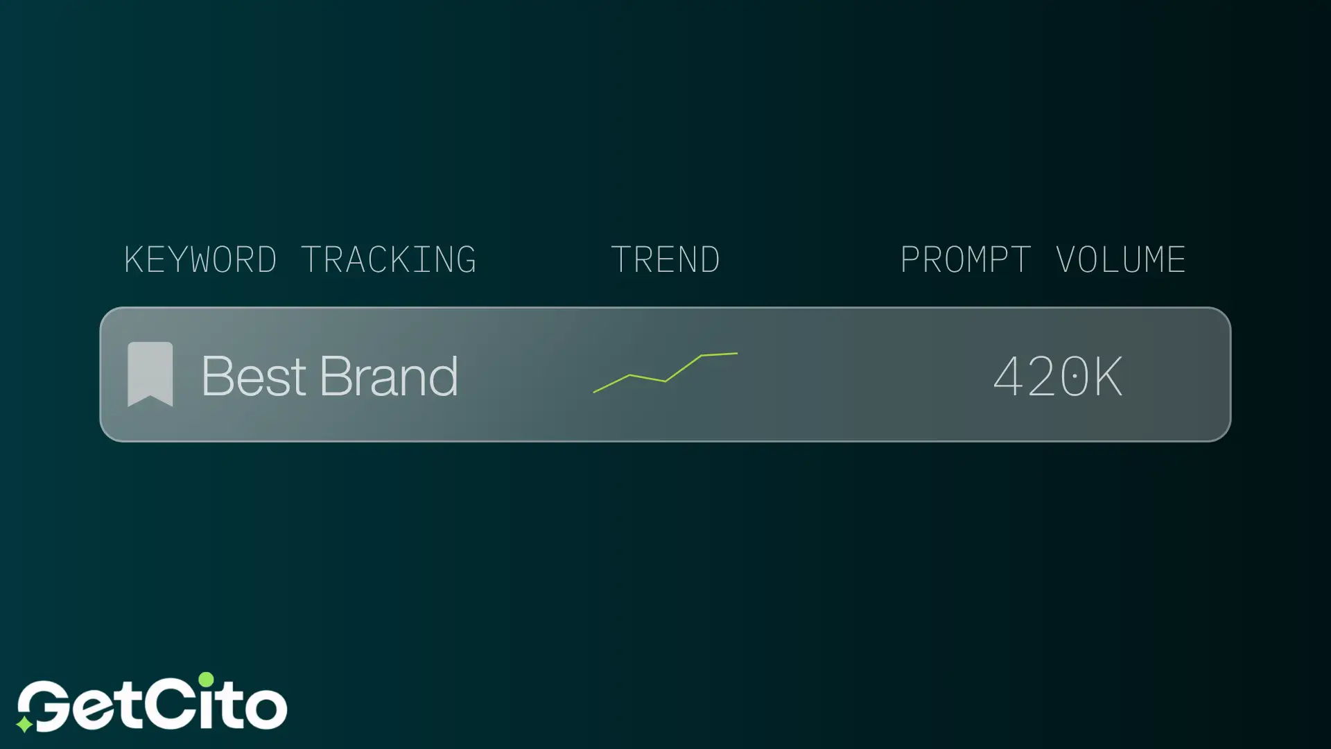 Digital interface showing keyword “Best Brand” with upward trend line and large figure “420K” under prompt volume, branded with GetCito logo.