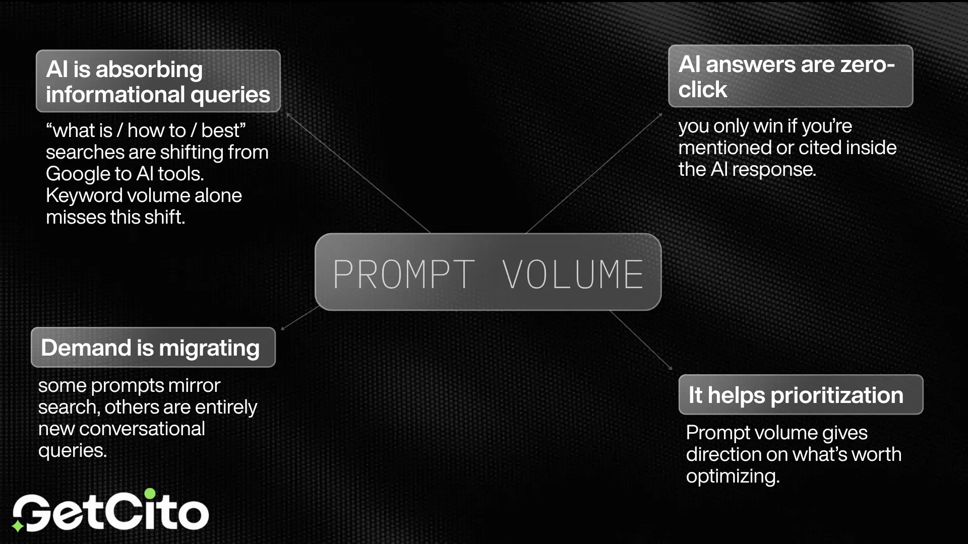 Dark background diagram centered on “Prompt Volume” with four connected boxes explaining AI impacts: absorbing informational queries, zero-click answers, migrating demand, and prioritization guidance, branded with GetCito logo.
