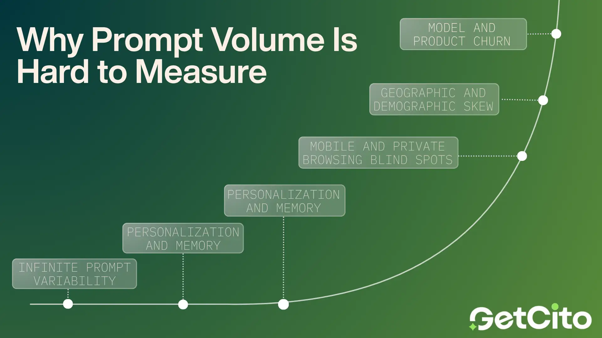 Green gradient infographic with curved line connecting boxes labeled infinite prompt variability, personalization and memory, mobile blind spots, geographic skew, and model churn, branded with GetCito logo.