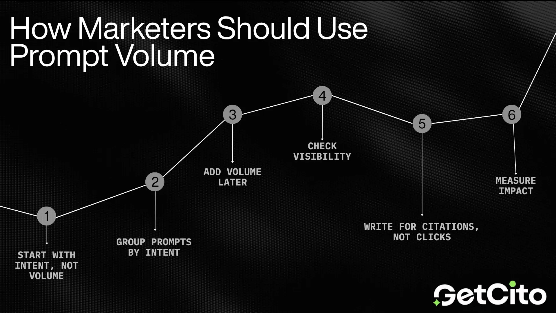 Dark background line graph with six labeled steps for marketers: start with intent, group prompts, add volume later, check visibility, write for citations, and measure impact, branded with GetCito logo.
