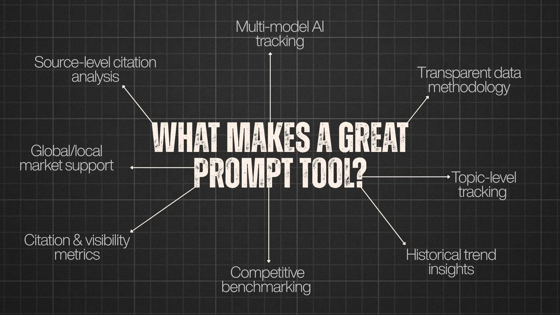 Dark grid background with central text “What Makes a Great Prompt Tool?” surrounded by eight labeled lines listing features such as citation analysis, market support, benchmarking, AI tracking, transparent methodology, topic tracking, and trend insights.