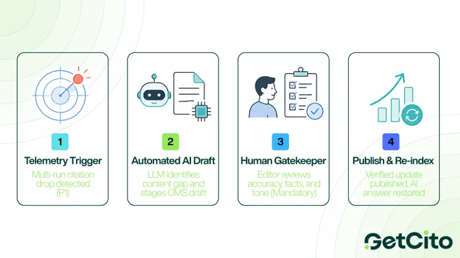 Linear process flowchart: multi-run citation drop telemetry trigger, automated AI draft staged in the CMS, mandatory human gatekeeper review, then publish and re-index to flip the AI answer back.