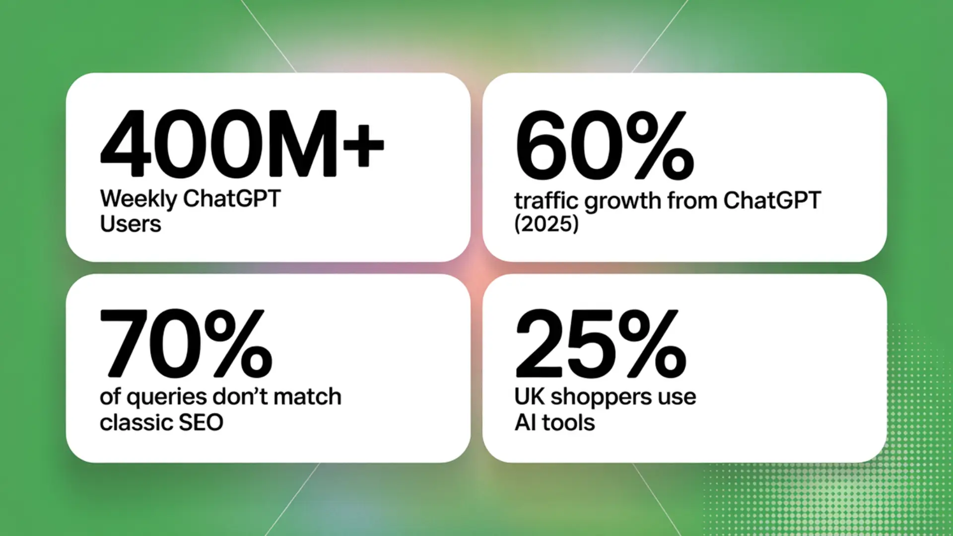 Infographic showing ChatGPT usage stats including 400M users, 60% traffic growth, and rising AI-driven queries.
