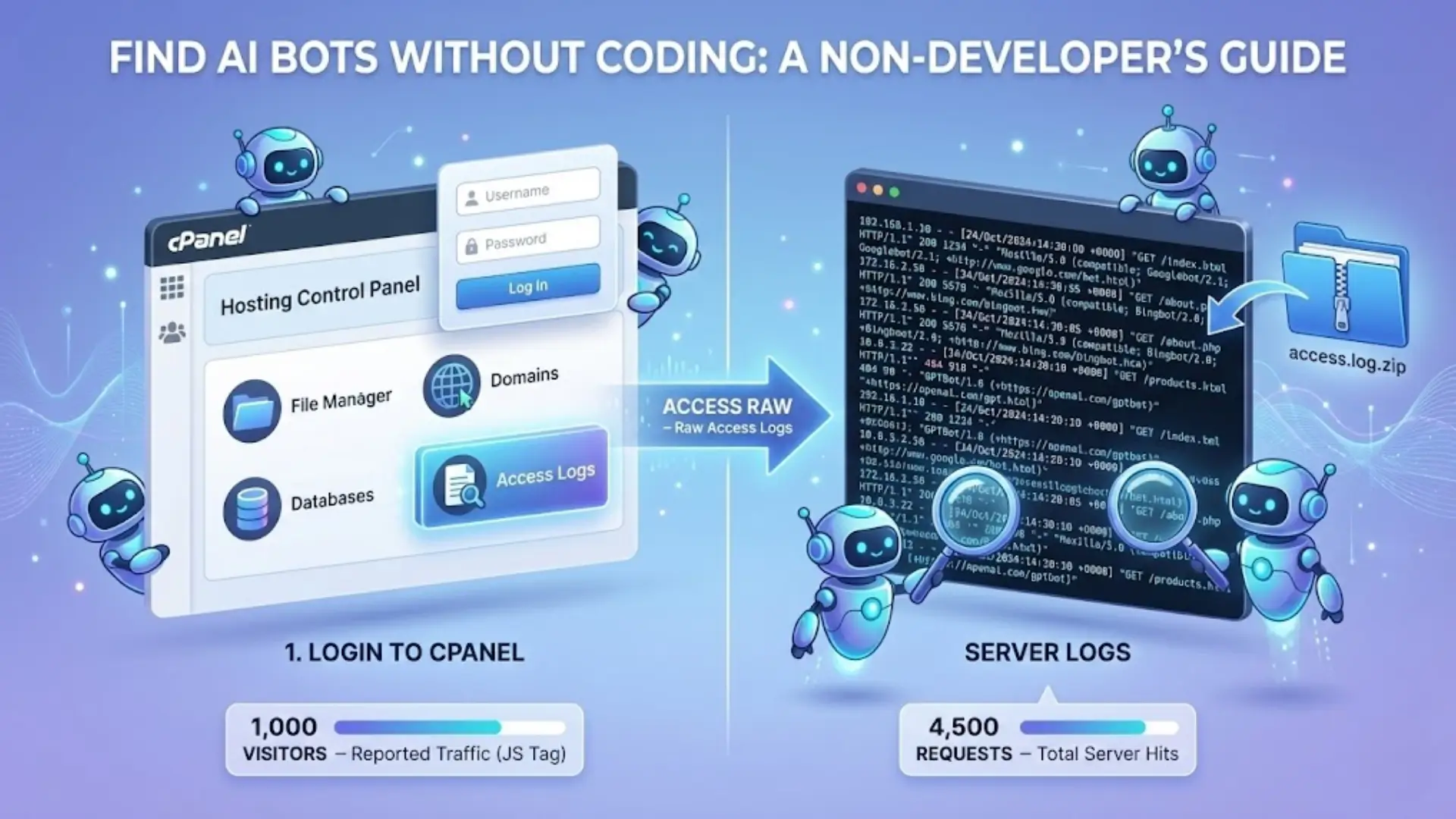 Infographic titled “Find AI Bots Without Coding: A Non‑Developer’s Guide” showing cPanel login, access logs, and server log entries with cartoon robots.