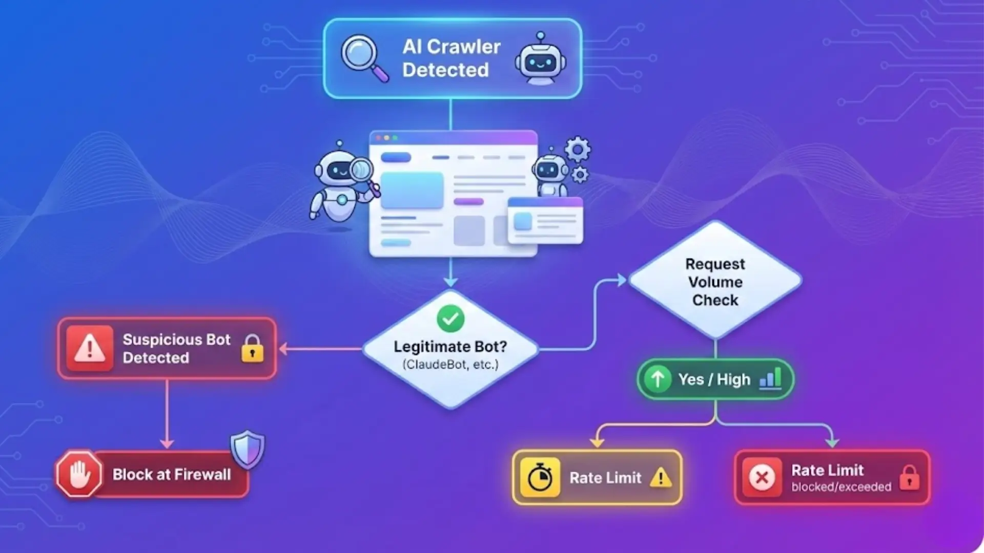 Flowchart showing AI crawler detection process with decision points for legitimate bots, suspicious bots blocked at firewall, and rate‑limiting for high request volumes
