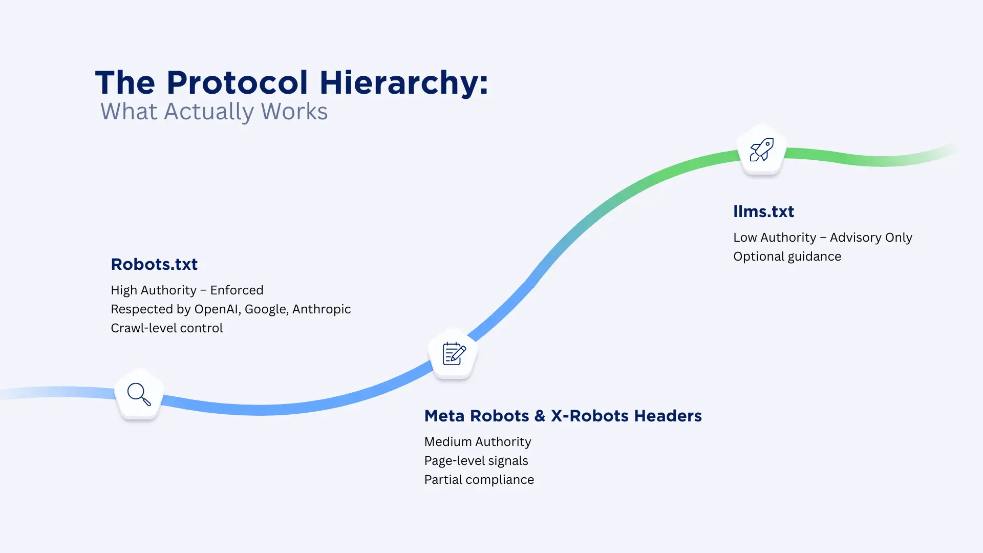 Diagram titled “The Protocol Hierarchy: What Actually Works” comparing robots.txt (high authority), meta robots/X‑robots headers (medium authority), and llms.txt (low authority).