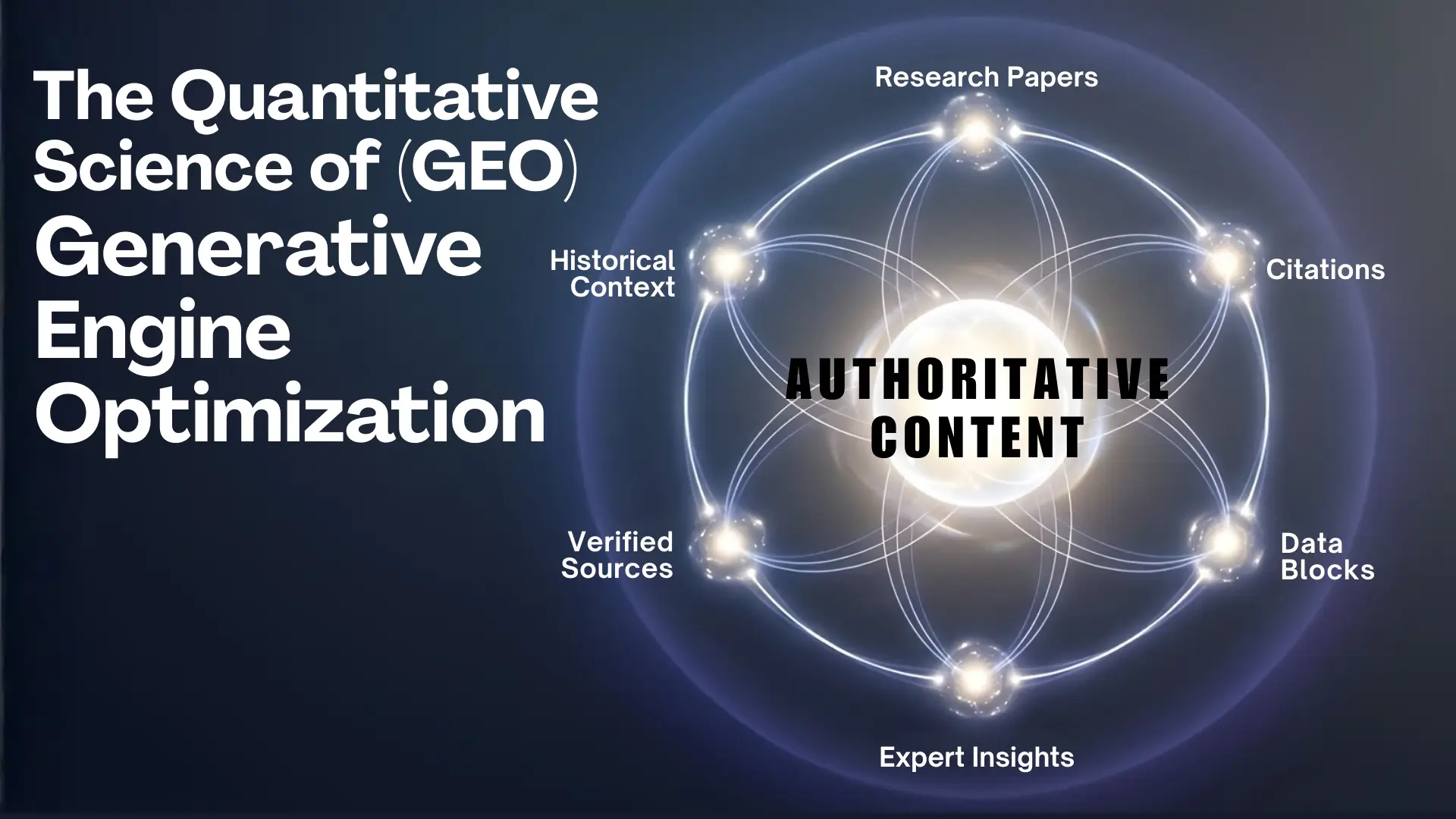Infographic titled “The Quantitative Science of Generative Engine Optimization” showing central sphere labeled “Authoritative Content” surrounded by six factors: research papers, citations, data blocks, expert insights, verified sources, and historical context.