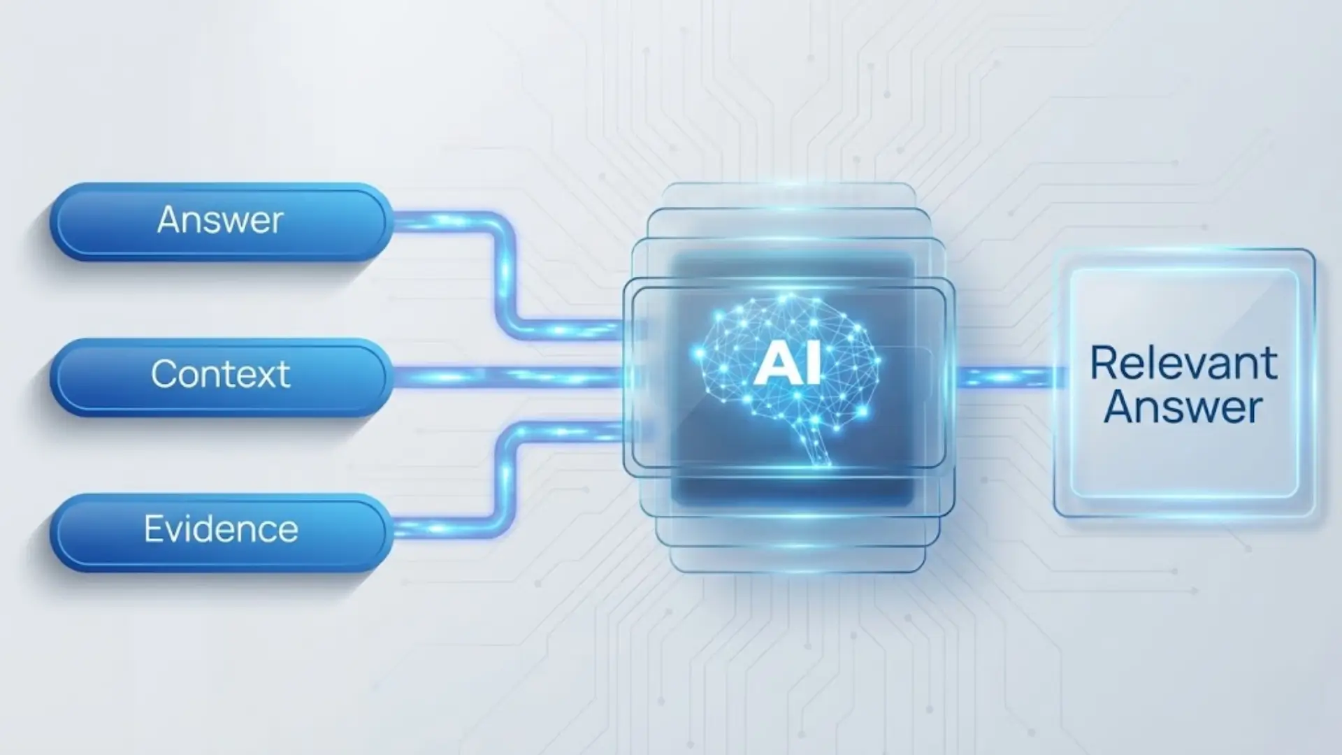 Conceptual illustration showing inputs labeled “Answer,” “Context,” and “Evidence” feeding into central AI brain unit, outputting “Relevant Answer,” with circuit‑like background patterns.