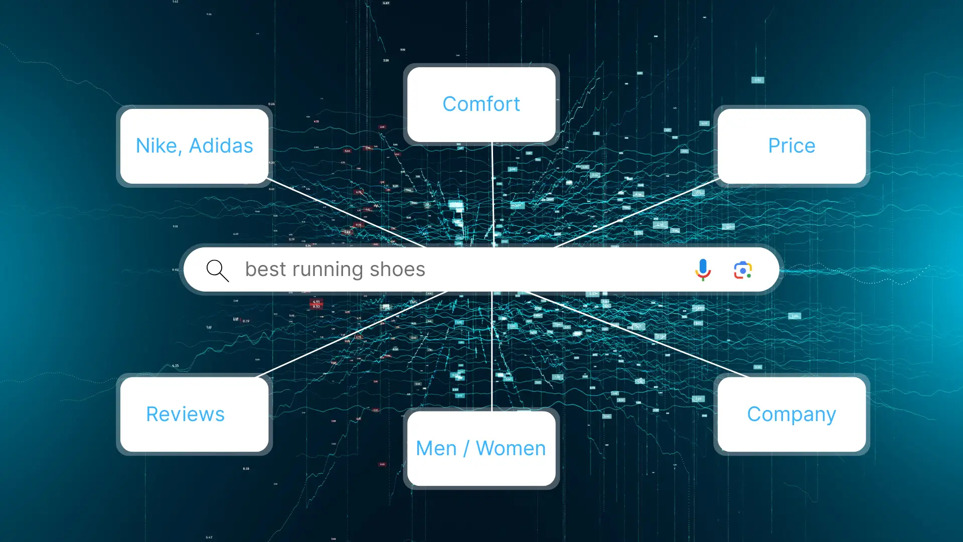 A search bar showing “best running shoes” with connected nodes for factors like comfort, price, reviews, brand, gender, and company.