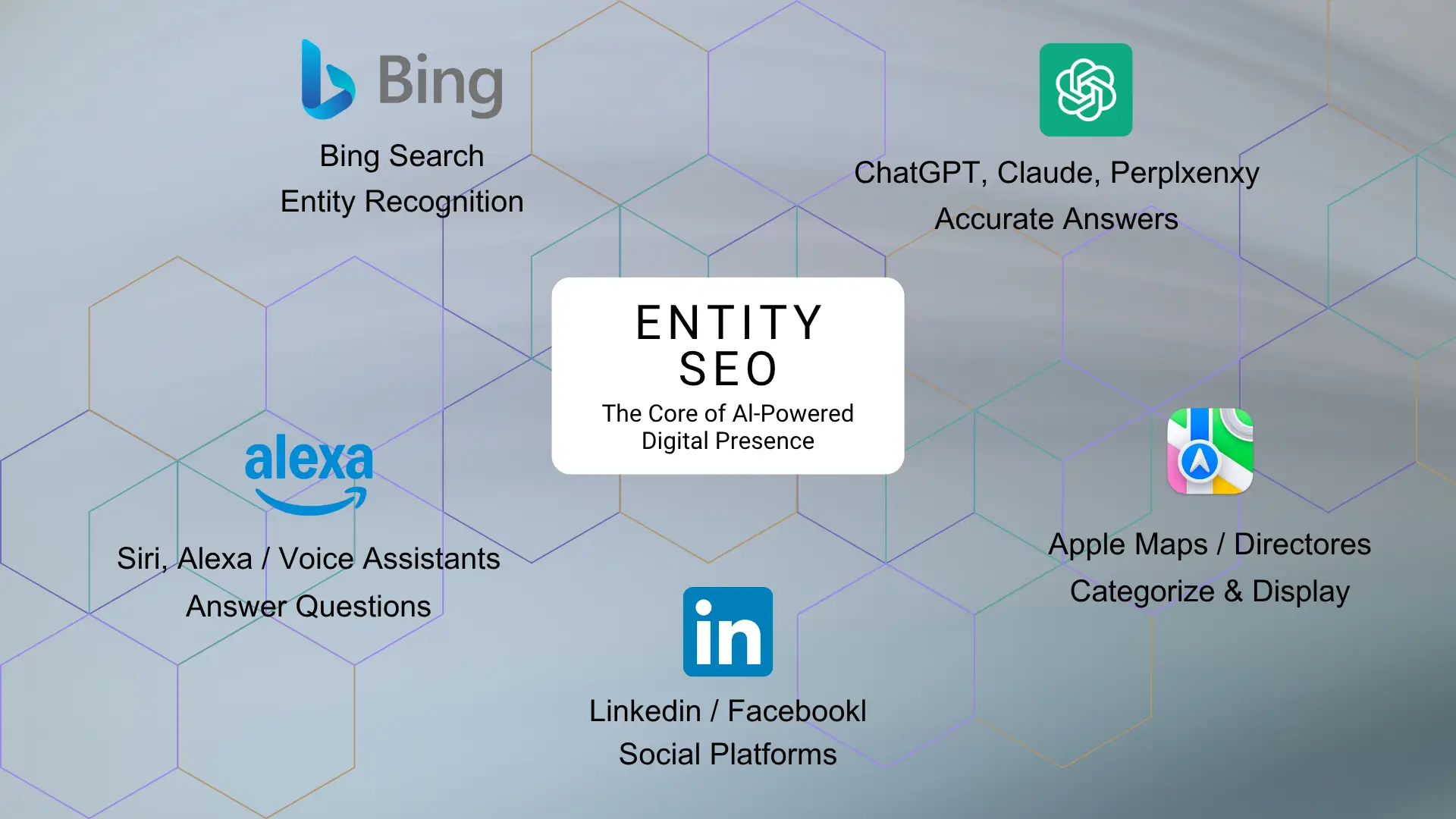 Graphic showing “Entity SEO” at the center linking Bing, ChatGPT, Alexa, Apple Maps, and LinkedIn as parts of AI-powered presence.