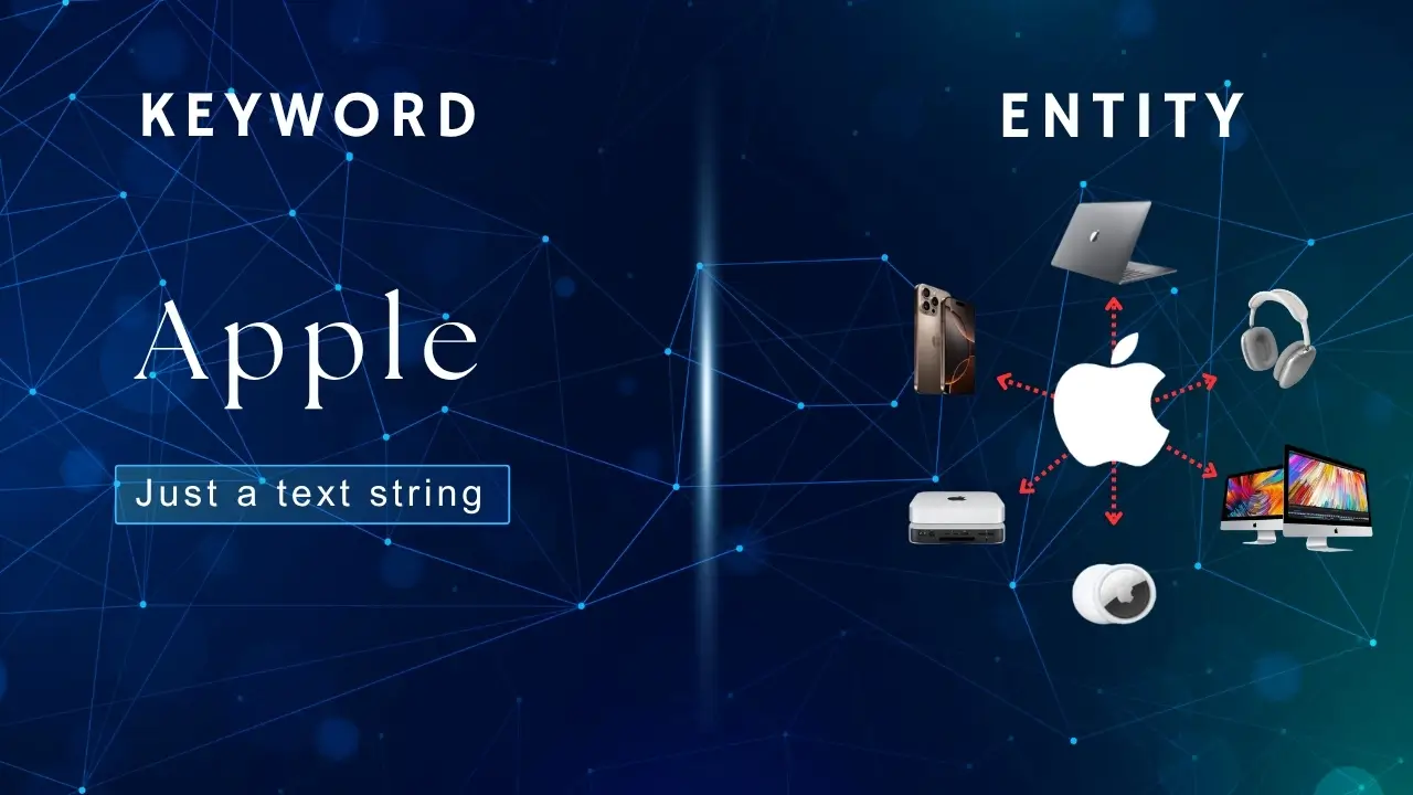 Comparison of keyword vs entity and left shows “Apple” as plain text, right shows Apple logo linked to products like iPhone, MacBook, and iMac.