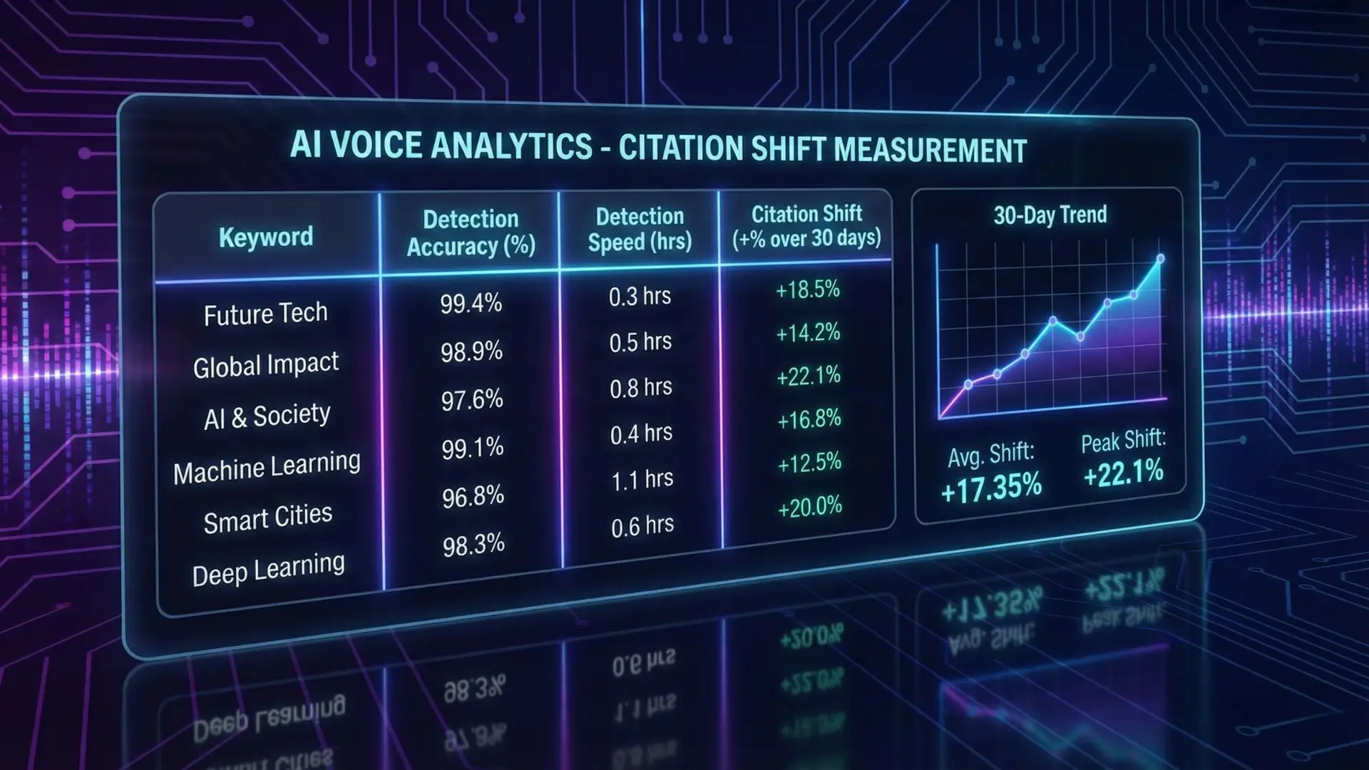 AI voice analytics table showing citation shift measurement, detection accuracy, and trends for Geneo alternatives