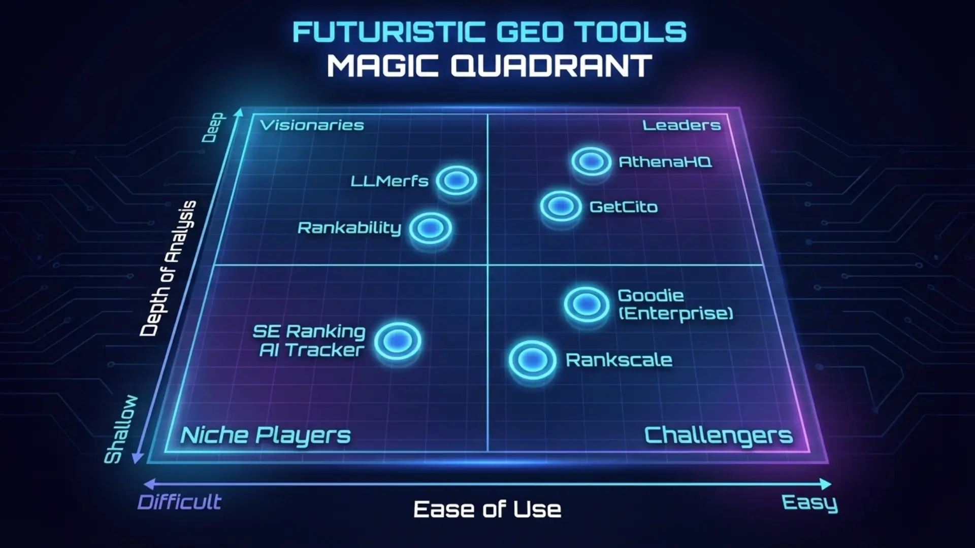 Magic quadrant chart ranking futuristic GEO tools and Geneo alternatives by ease of use and analysis depth