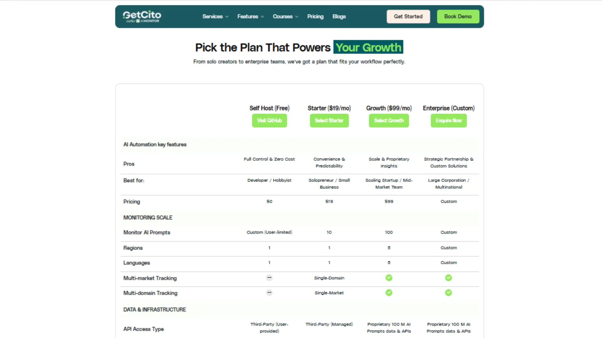 GetCito pricing table comparing self-hosted, starter, growth, and enterprise plans for AI visibility monitoring