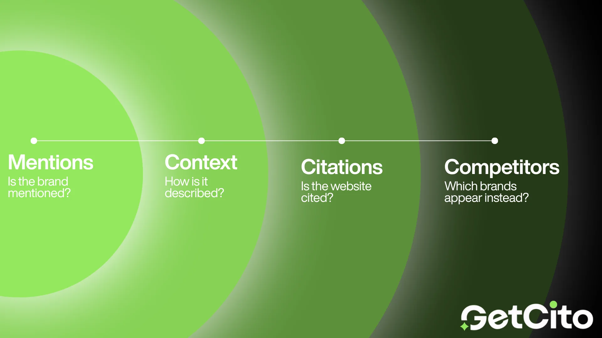 Four-stage GetCito graphic covering Mentions, Context, Citations and Competitors in an AI visibility audit.