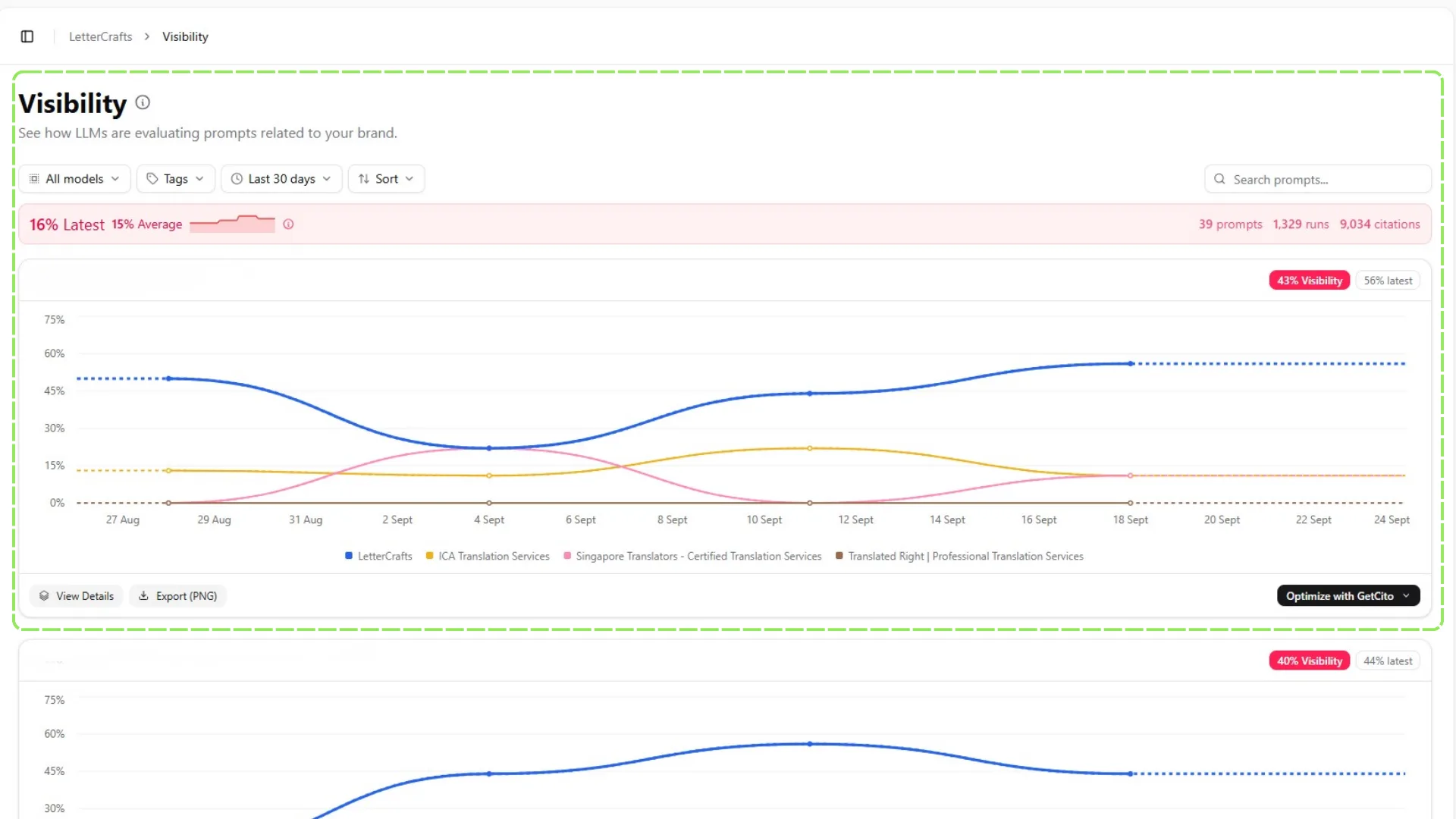 GetCito visibility dashboard showing prompt-level share of voice for LetterCrafts against tracked competitors over the last 30 days.