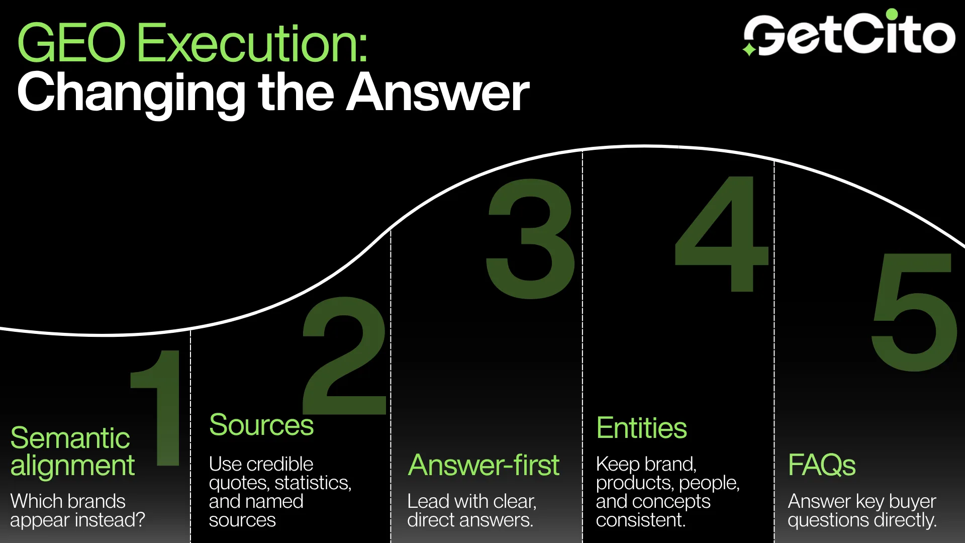 GetCito graphic titled GEO Execution: Changing the Answer, covering semantic alignment, sources, answer-first, entities and FAQs.