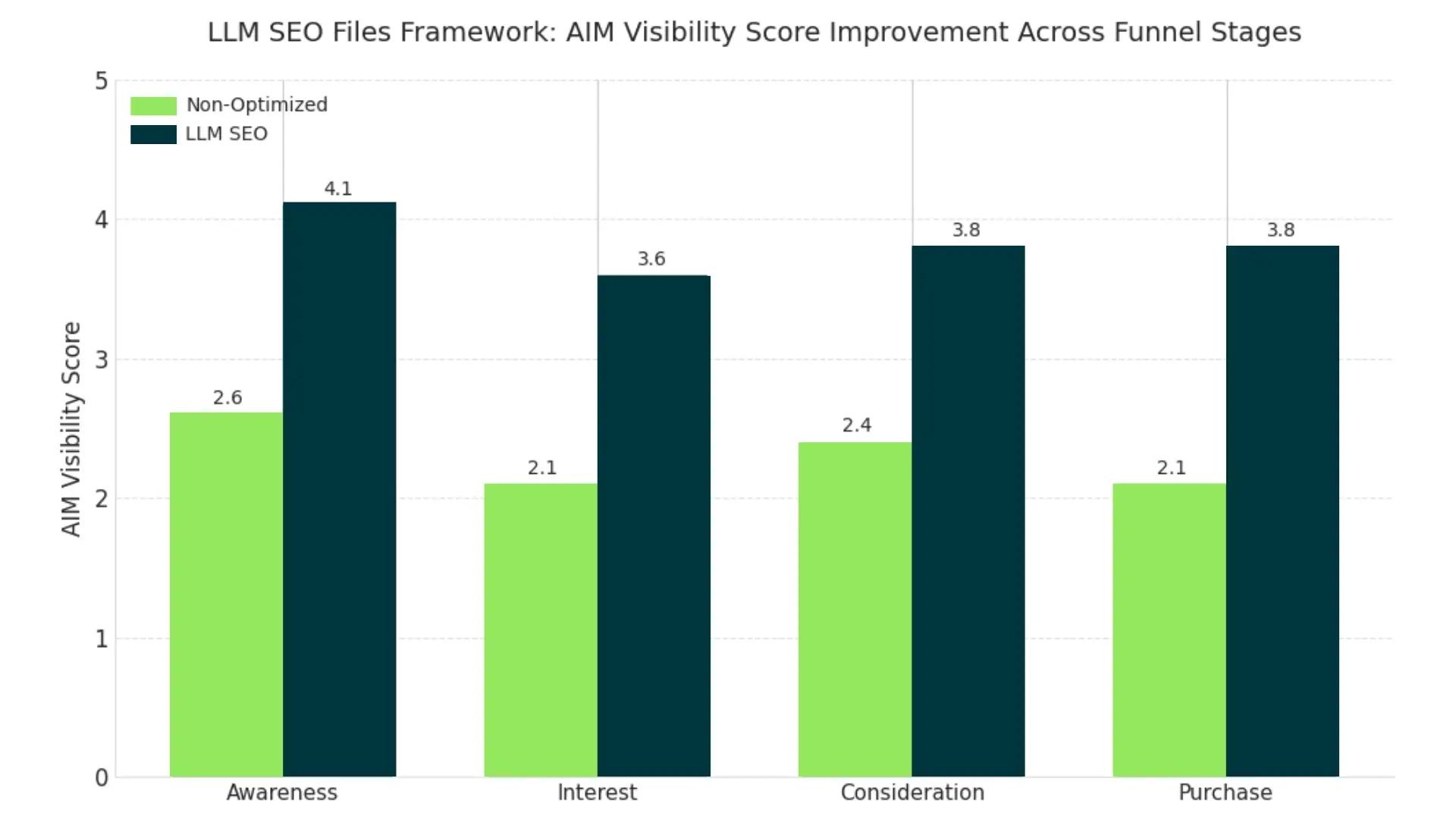 Bar chart comparing AIM Visibility Scores for Non-Optimized vs. LLM SEO content across funnel stages.