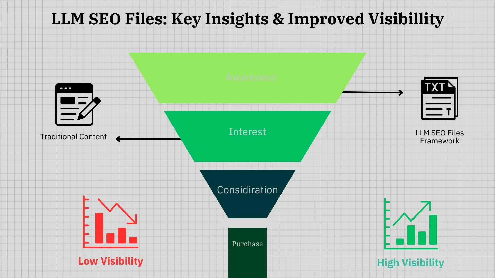 Funnel diagram comparing traditional content with LLM SEO Files Framework across four visibility stages.