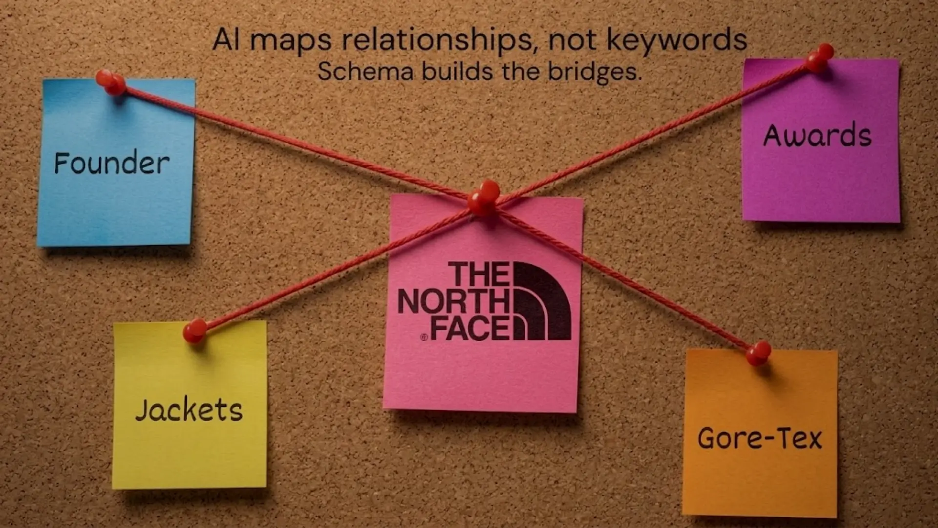 Corkboard with sticky notes connected by red strings, central note “The North Face” linked to founder, awards, jackets, and Gore‑Tex, overlay text “AI maps relationships, not keywords. Schema builds the bridges.”