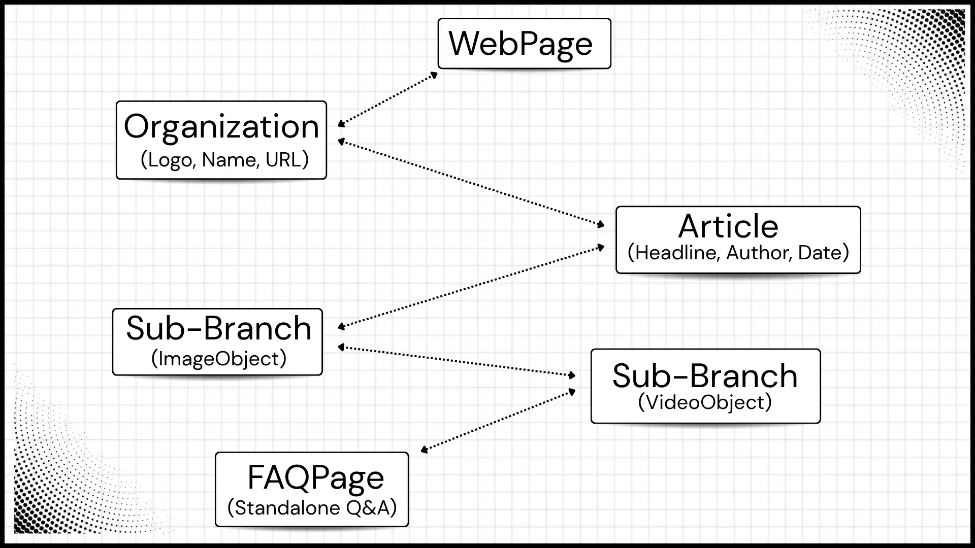 Diagram showing central WebPage connected to Organization, Article, ImageObject, VideoObject, and FAQPage, illustrating schema markup relationships.