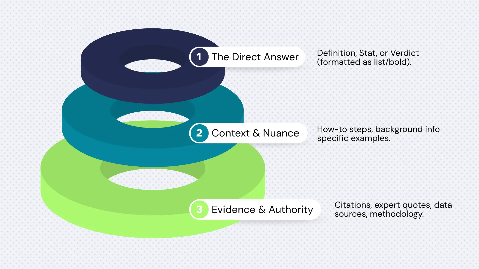 Three‑layer torus diagram titled “Answer Framework” with sections: direct answer, context & nuance, and evidence & authority.
