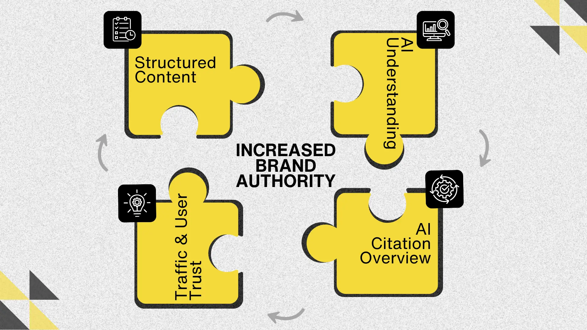 Four interlocking puzzle pieces labeled structured content, AI understanding, AI citation overview, and traffic & user trust, surrounding central text “Increased Brand Authority.”
