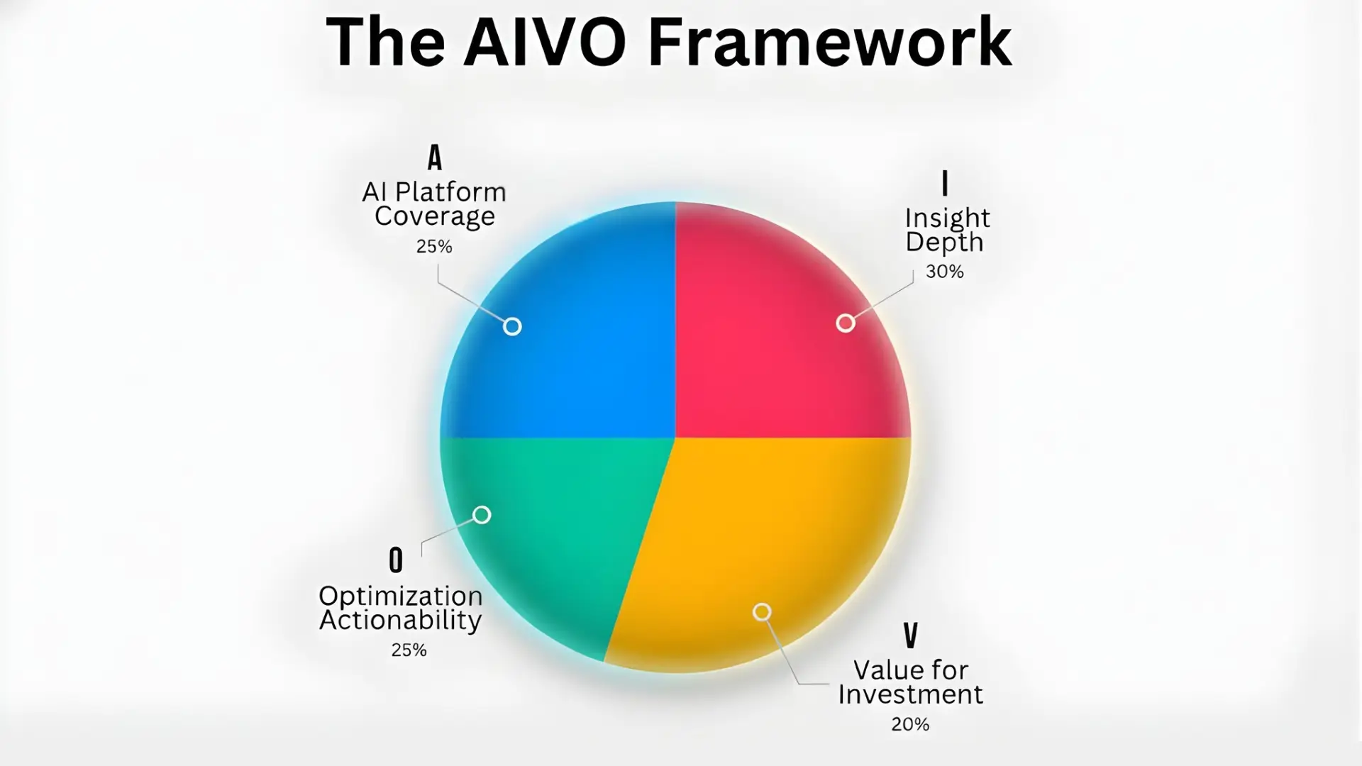 Pie chart titled “AIVO Framework” showing four segments: AI Platform Coverage (25%), Insight Depth (30%), Value for Investment (20%), and Optimization Actionability (25%).