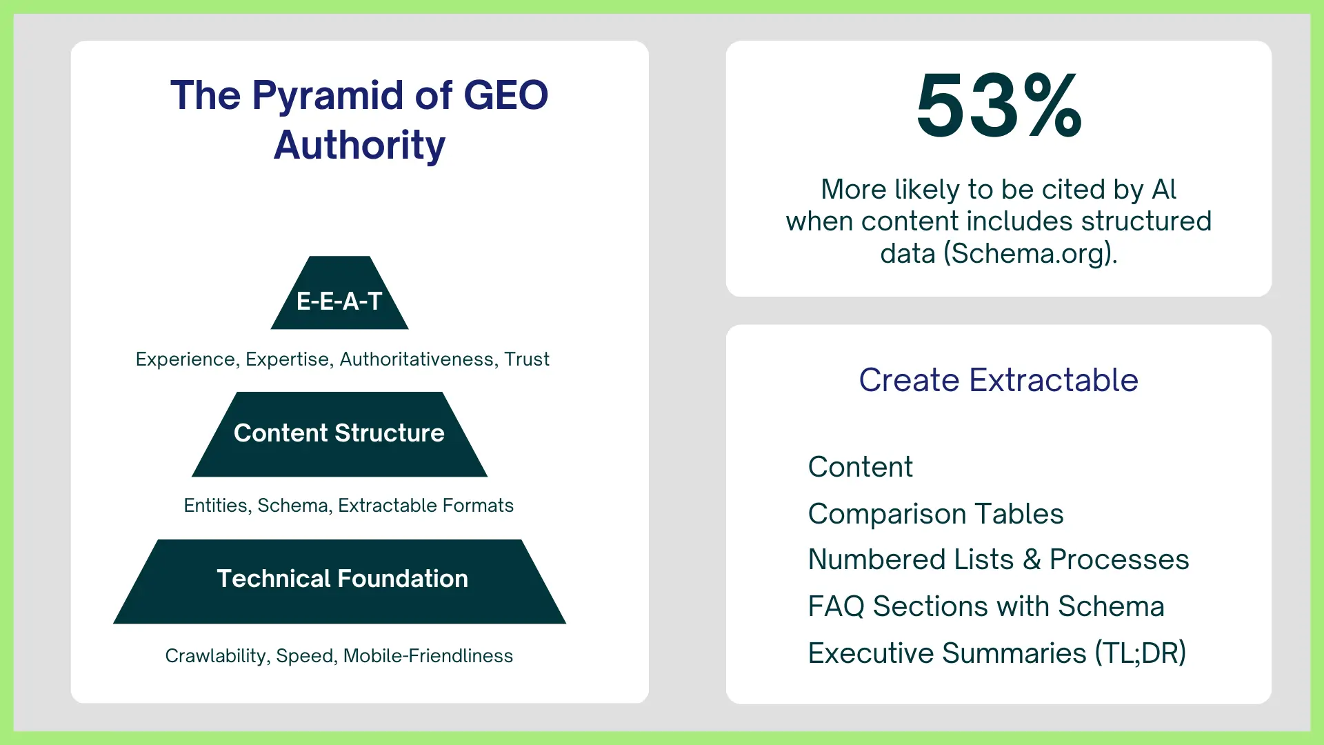 Pyramid Showing the Generative Engine optimization Authority Building steps.