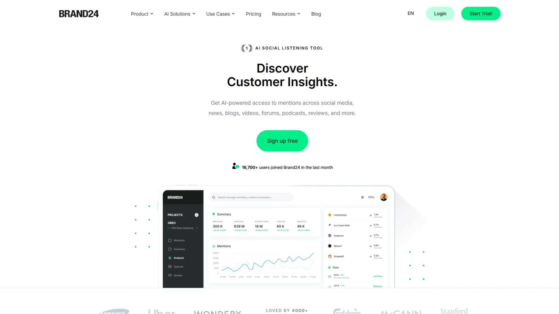 Brand24 homepage with headline “Discover Customer Insights,” green button “Sign up free,” and dashboard showing social media reach, mentions, sentiment analysis, and source breakdown.