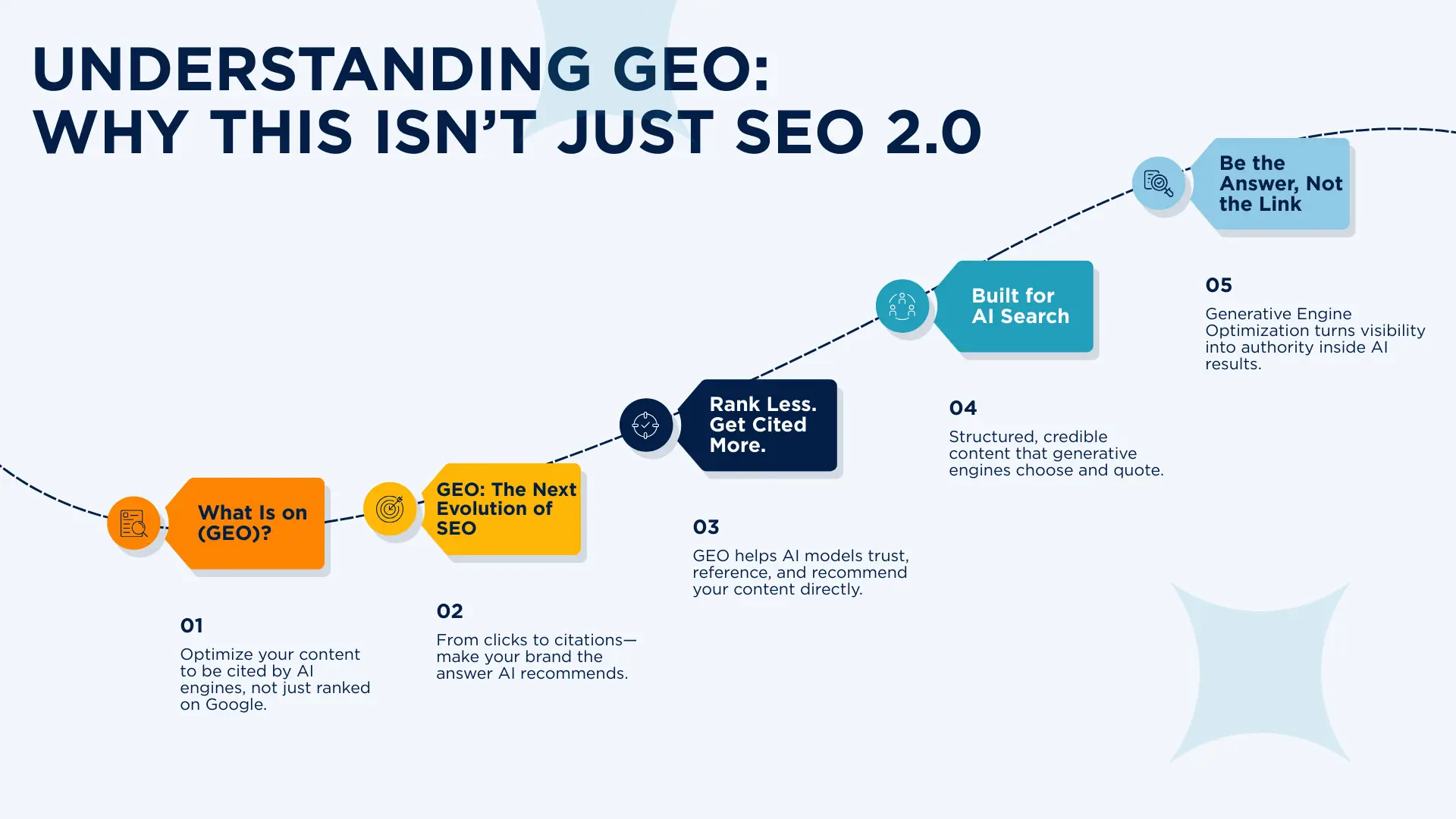 Infographic titled “Understanding GEO: Why This Isn’t Just SEO 2.0” outlining five steps explaining generative engine optimization and its evolution from traditional SEO to AI citation.