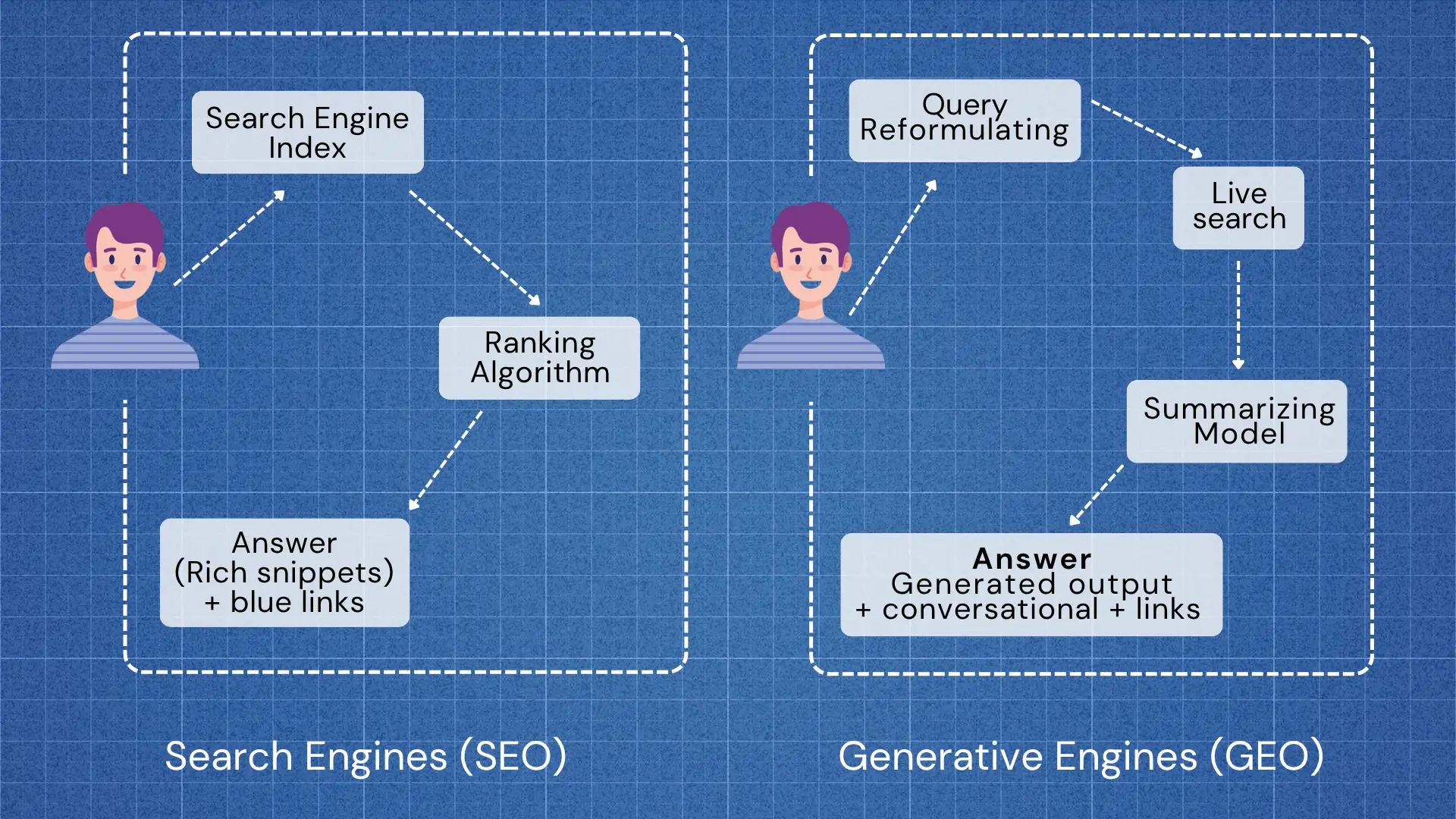 Comparative diagram with two sections: left side Search Engines workflow showing query input, search engine index, ranking algorithm, and output “Answer + blue links”; right side Generative Engines workflow showing query reformulating, live search, summarizing model, and output “Generated conversational answer + links.”