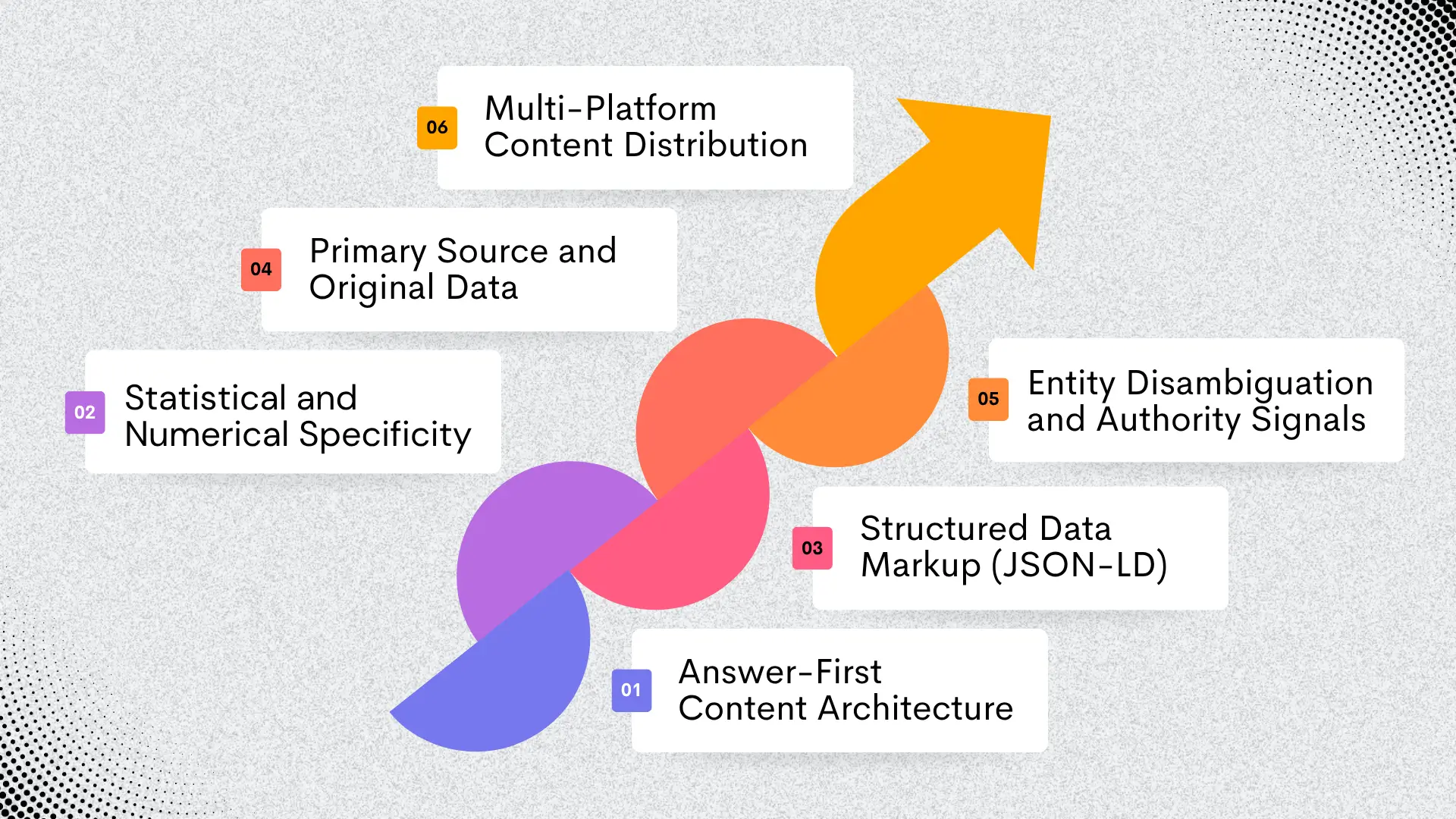 Infographic with interlocking circular segments and upward arrow, six labeled steps: 01 Answer‑First Content Architecture, 02 Statistical and Numerical Specificity, 03 Structured Data Markup (JSON‑LD), 04 Primary Source and Original Data, 05 Entity Disambiguation and Authority Signals, 06 Multi‑Platform Content Distribution, textured gradient background with halftone edges.