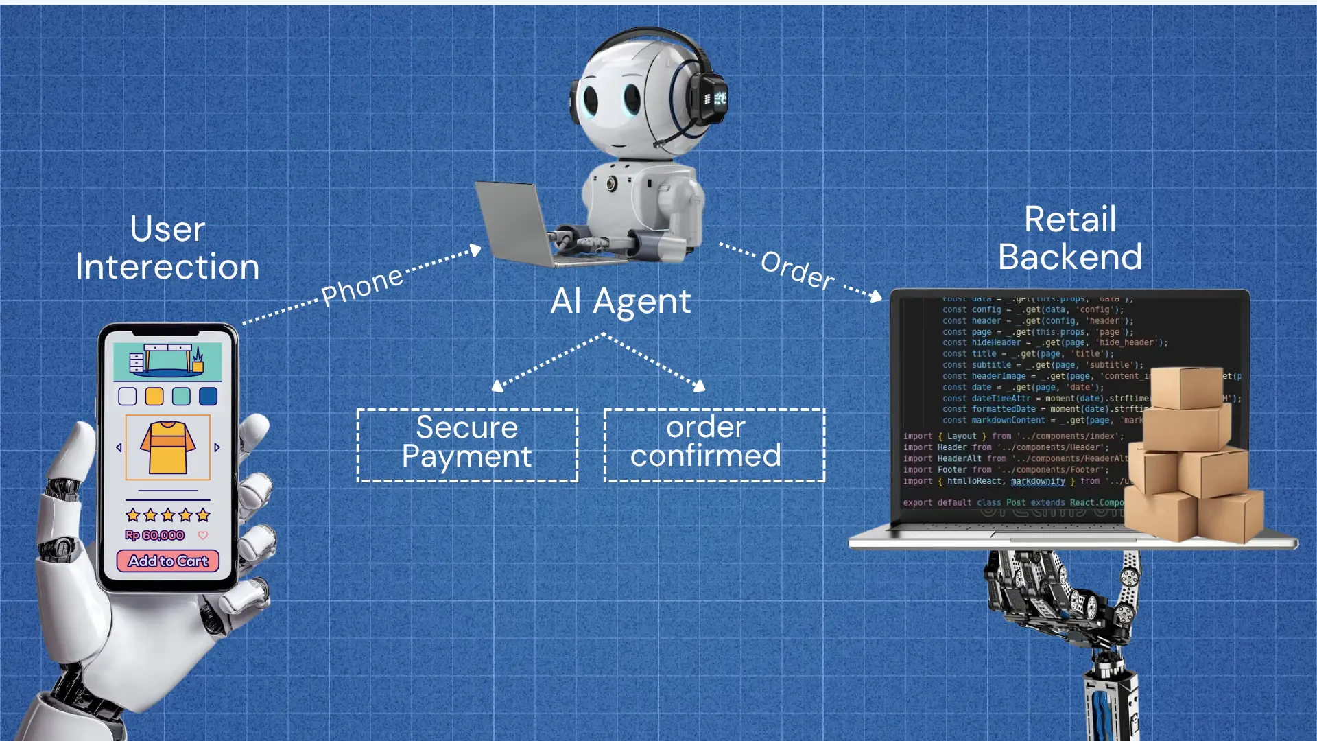 Infographic showing AI‑driven e‑commerce process: robotic hand holding smartphone with shopping interface displaying yellow shirt, price Rp 60,000, rating and “Add to Cart” button; central AI agent robot with headset and laptop connecting user interaction, secure payment, order confirmation, and retail backend represented by robotic arm with laptop and boxes.