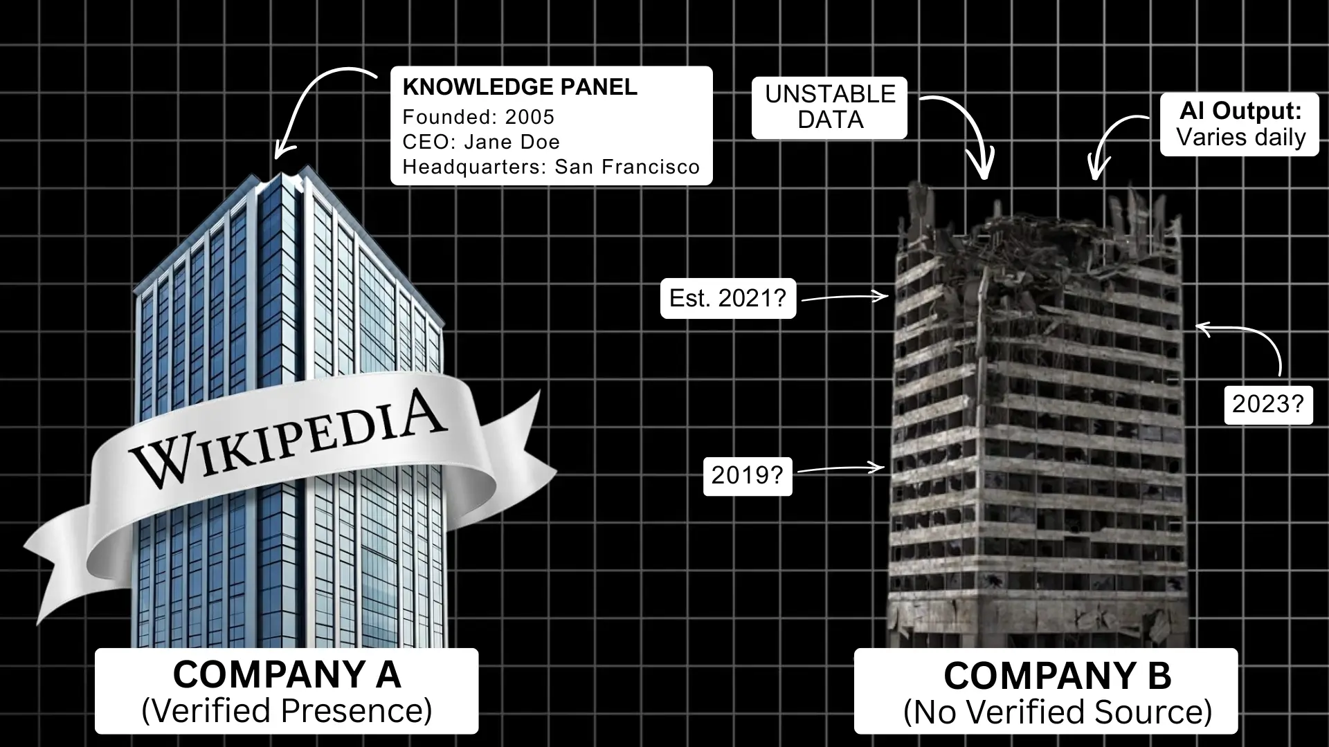 Illustration comparing Company A, a modern skyscraper with verified Wikipedia presence and knowledge panel data, versus Company B, a dilapidated building with unstable, conflicting information