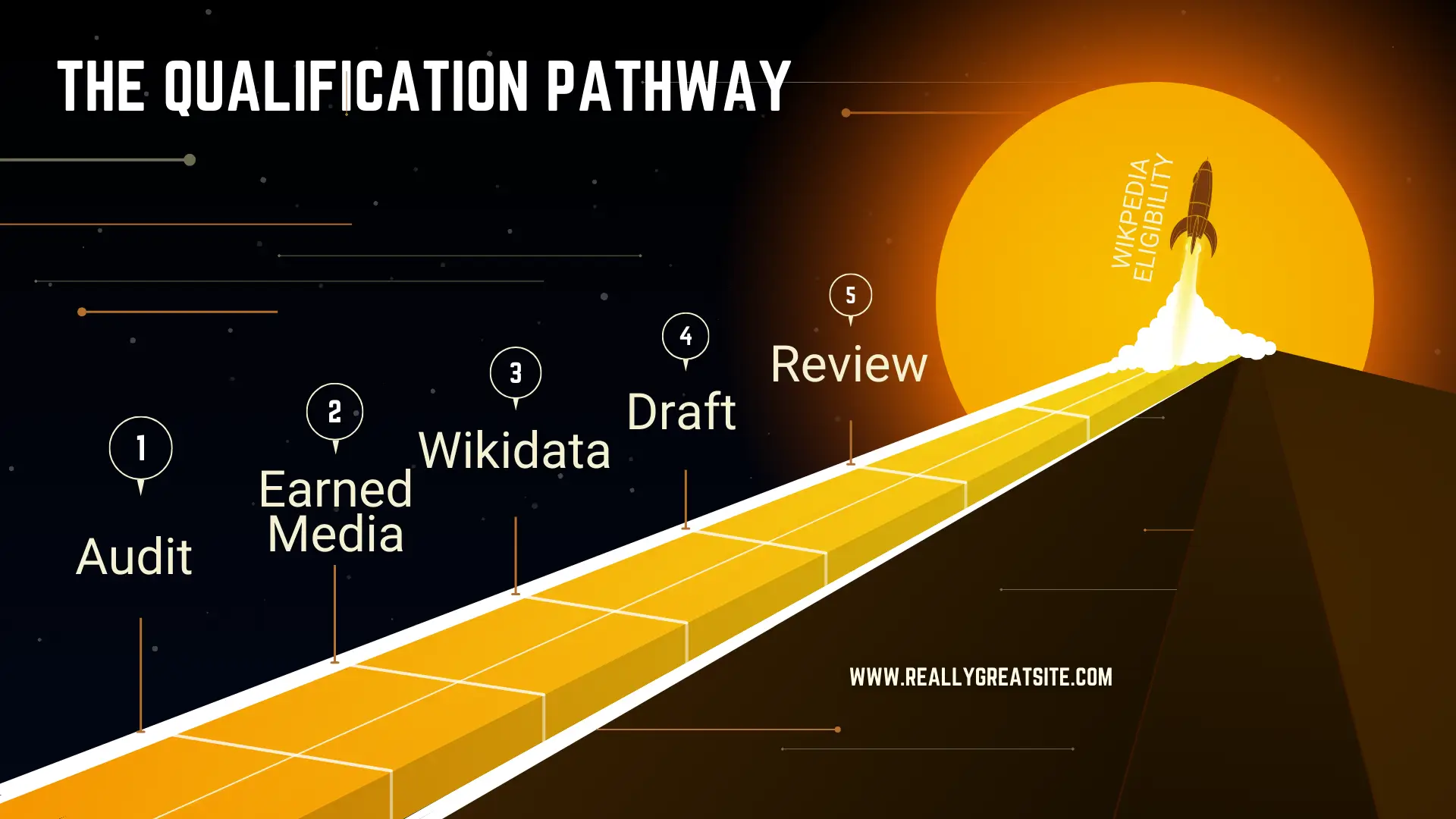 Golden pathway infographic titled “The Qualification Pathway” with five steps—Audit, Earned Media, Wikidata, Draft, Review—leading to Wikipedia Eligibility, symbolized by a rocket launching into the sun.