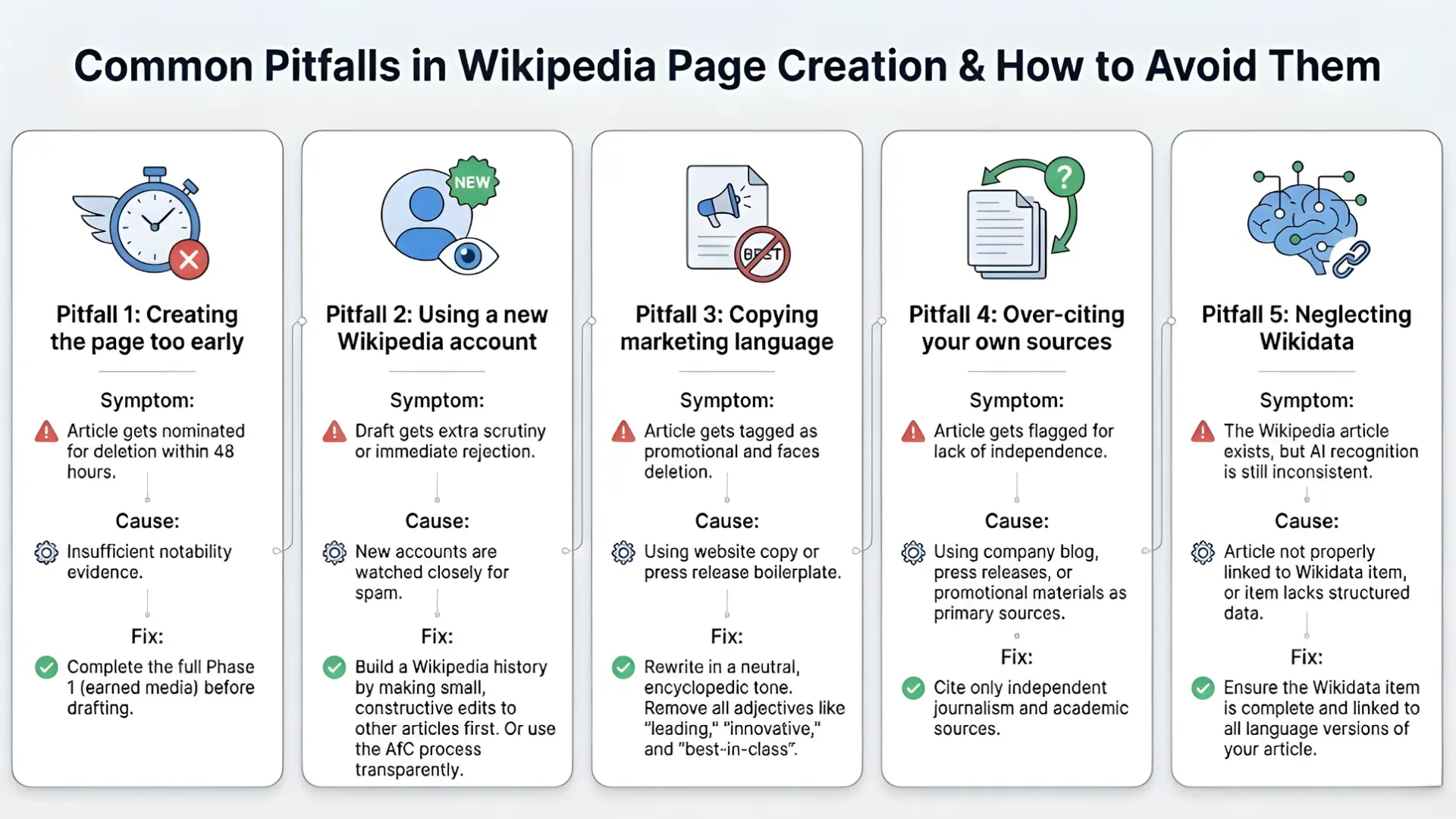 Infographic titled “Common Pitfalls in Wikipedia Page Creation & How to Avoid Them” listing five mistakes: creating too early, using new account, copying marketing language, over‑citing own sources, and neglecting Wikidata, with symptoms, causes and fixes.