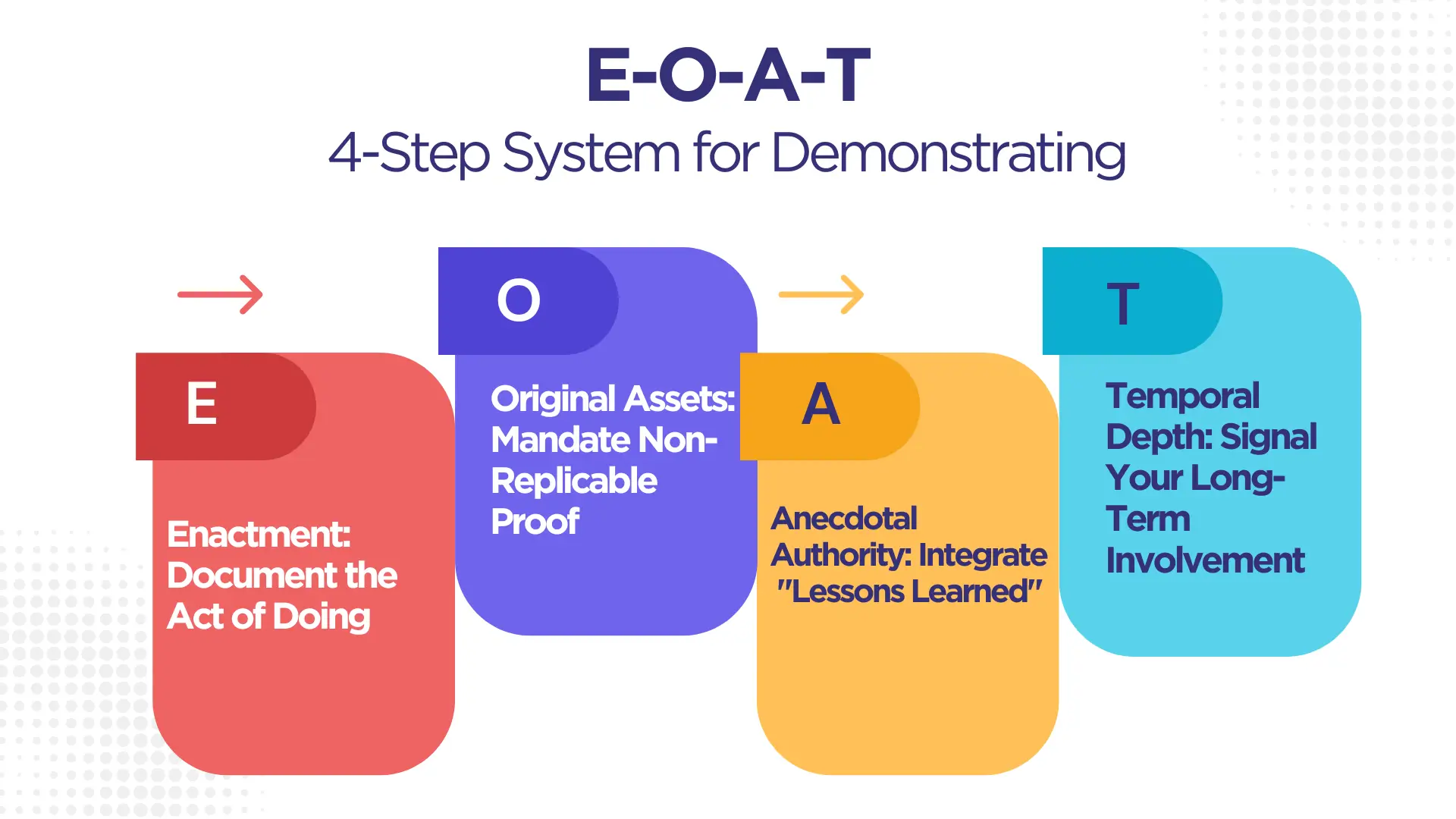  4-Step System for Demonstrating Experience