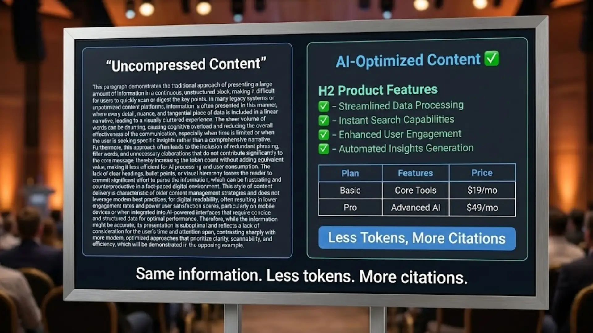 Side‑by‑side comparison of dense unstructured text labeled “Uncompressed Content” versus concise bullet points and pricing table labeled “AI‑Optimized Content,” highlighting clarity and efficiency