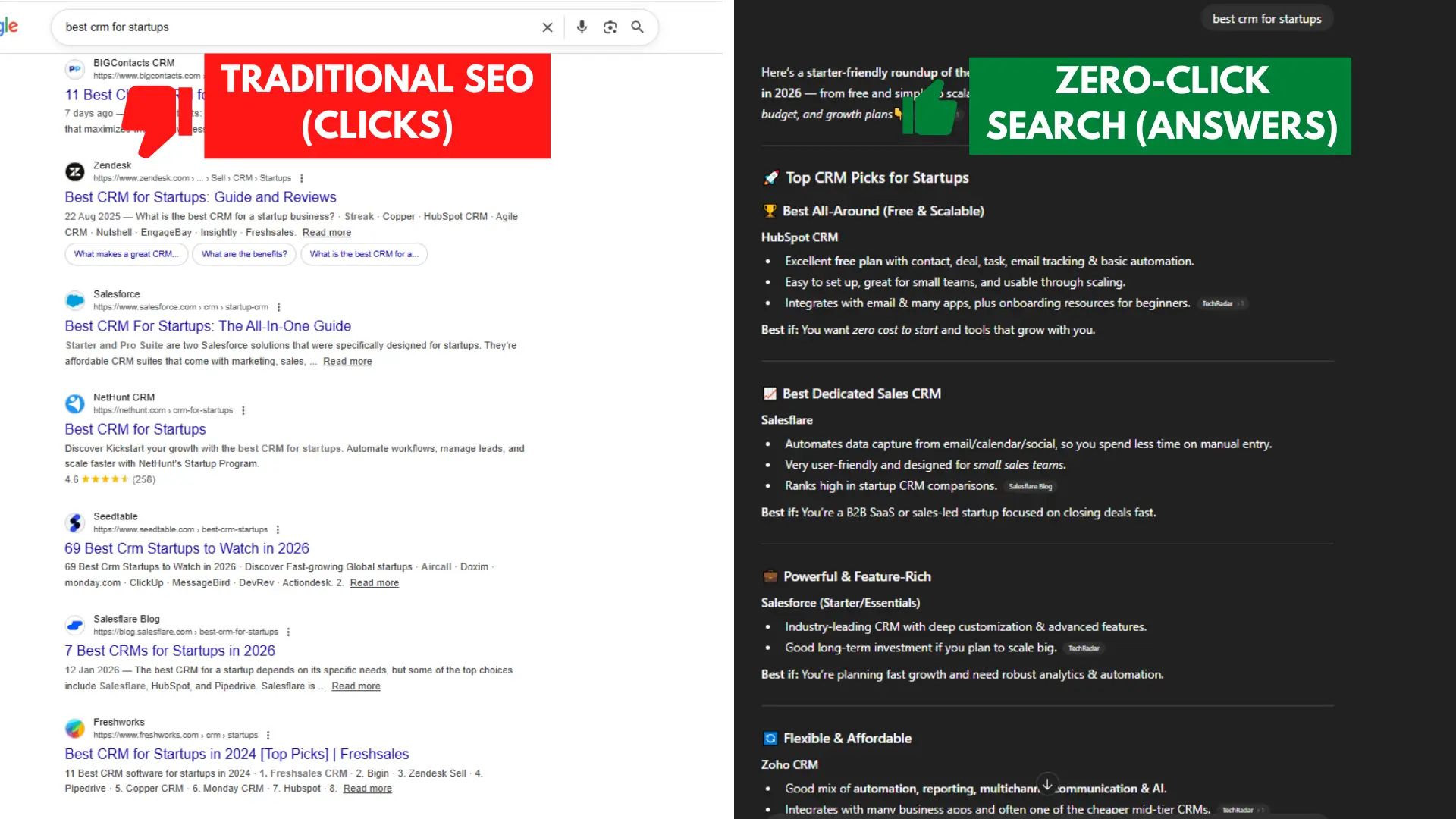 Split-screen comparison of Google search results for 'best CRM for startups'. The left side, labelled 'Traditional SEO (Clicks)' in a red banner, shows multiple website links requiring user clicks. The right side, labelled 'Zero-Click Search (Answers)' in a green banner, displays an AI-generated answer listing top CRM picks including HubSpot, Salesflare, and Zoho CRM with detailed descriptions — no click needed.