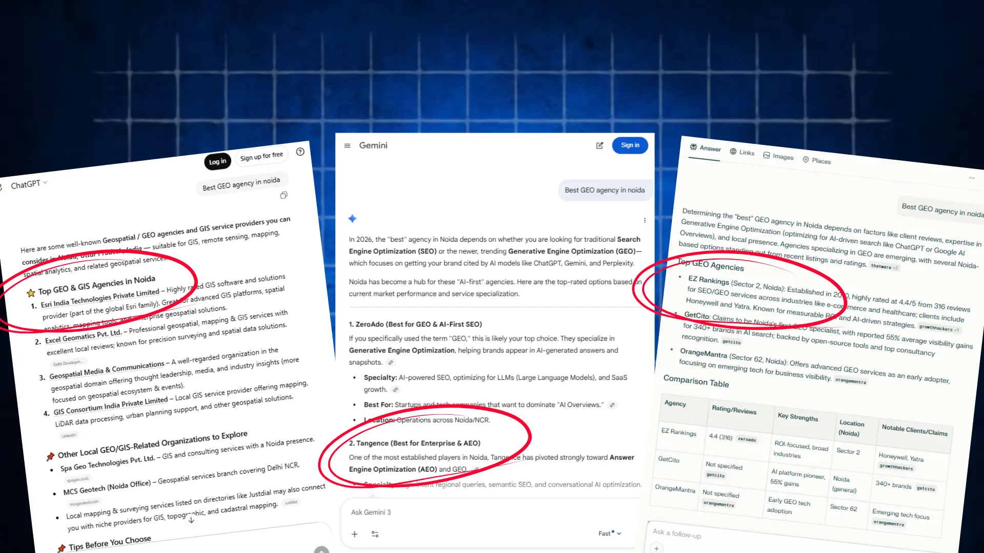Three AI platform screenshots side by side showing responses to the query 'best GEO agency in Noida'. ChatGPT on the left lists top GEO and GIS agencies including Esri India Technologies and Excel Geomatics, with results circled in red. Gemini in the centre recommends ZeroAdo and Tangence as top GEO agencies, with key entries circled. A third AI answer engine on the right shows a comparison table featuring EZ Rankings, GetCito, and OrangeMantra with ratings, key strengths, and notable clients — demonstrating how brands gain visibility through AI-generated answers without traditional search clicks.