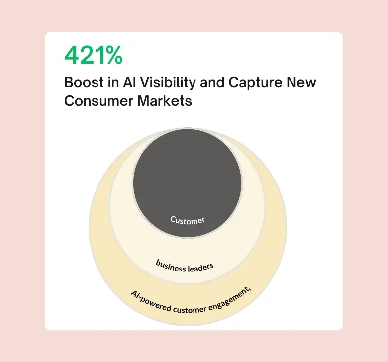 Connect every part of your entire business