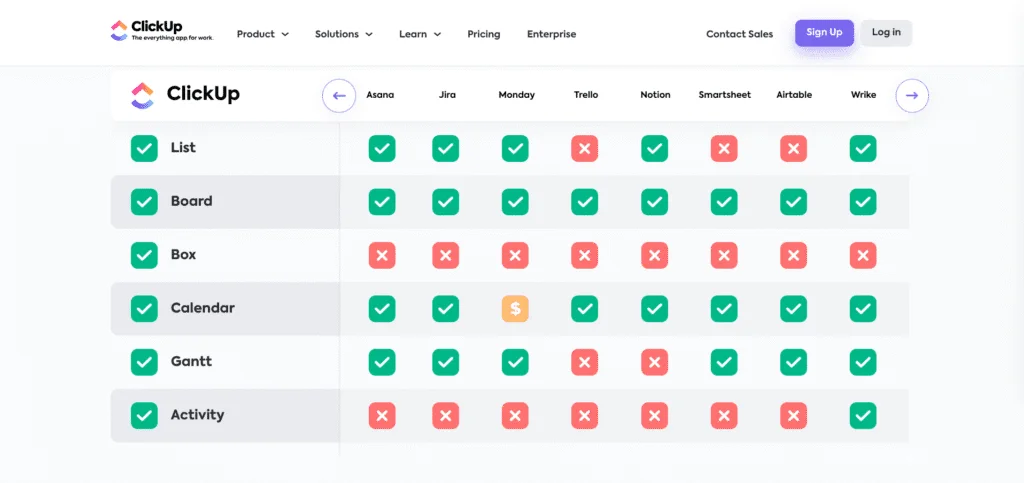Feature comparison table showing ClickUp versus tools like Asana, Jira, and Trello across views like list, board, calendar, and Gantt.