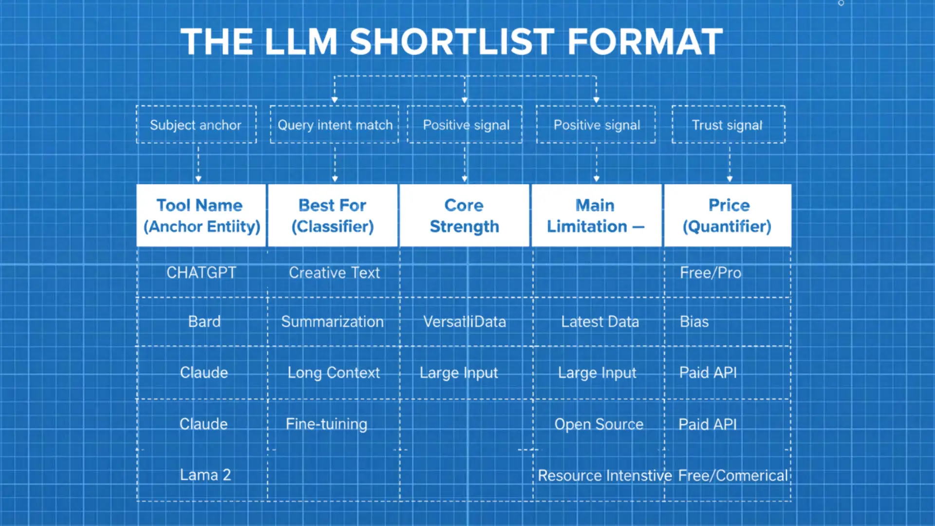 Comparison chart titled “LLM Shortlist Format” listing ChatGPT, Bard, Claude, and Lama 2 with columns for best use, core strength, limitations, and pricing.