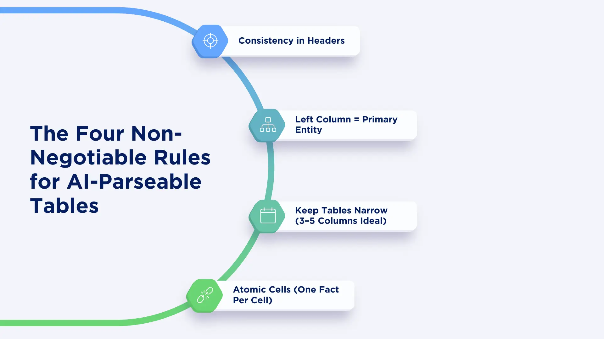 Infographic titled “Four Non‑Negotiable Rules for AI‑Parseable Tables” showing hexagonal icons for header consistency, left column as primary entity, narrow tables, and atomic cells.