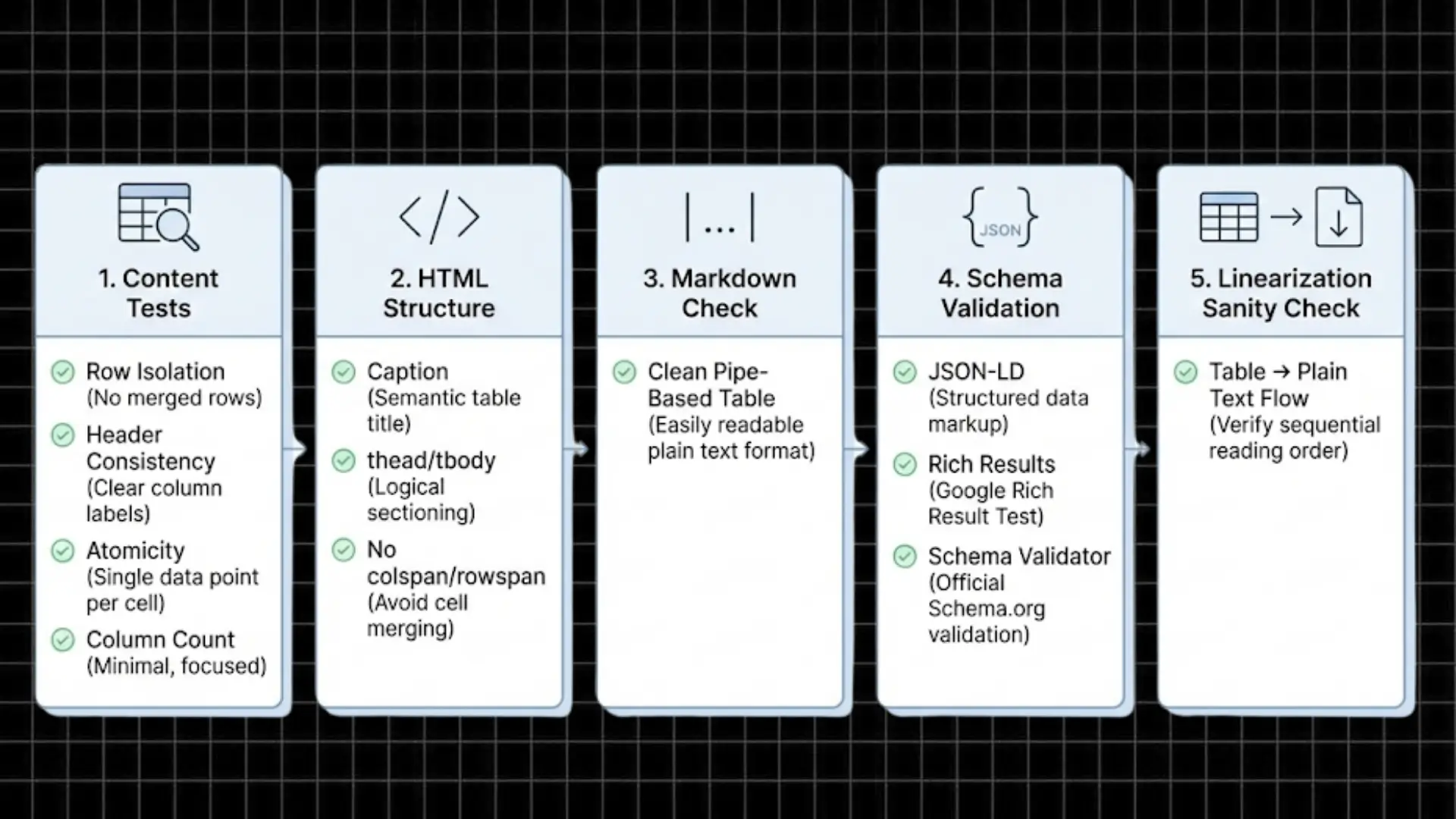 Checklist infographic for validating tabular data across five categories: content tests, HTML structure, markdown check, schema validation, and linearization sanity check.