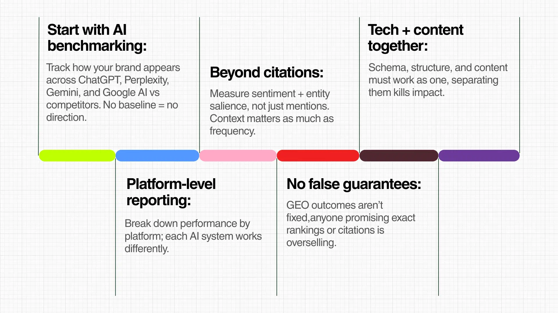 Infographic with grid background and colored bars connecting text boxes, outlining five principles: AI benchmarking, platform-level reporting, beyond citations, no false guarantees, and tech + content together.